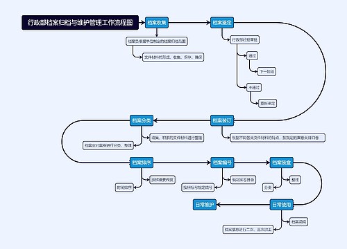 行政部档案归档与维护管理工作流程图