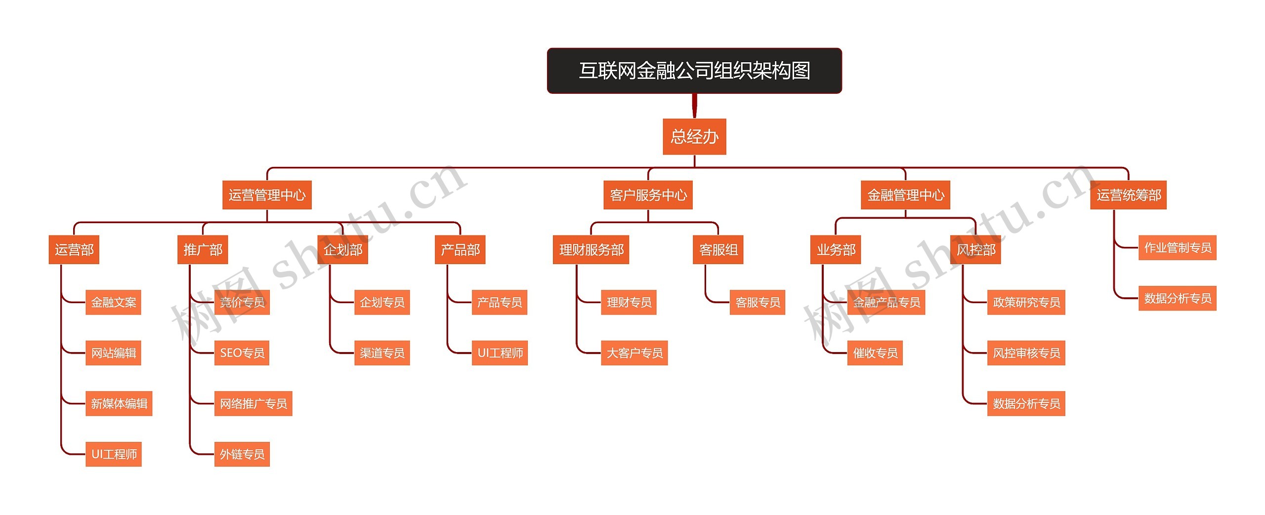 互联网金融公司组织架构图