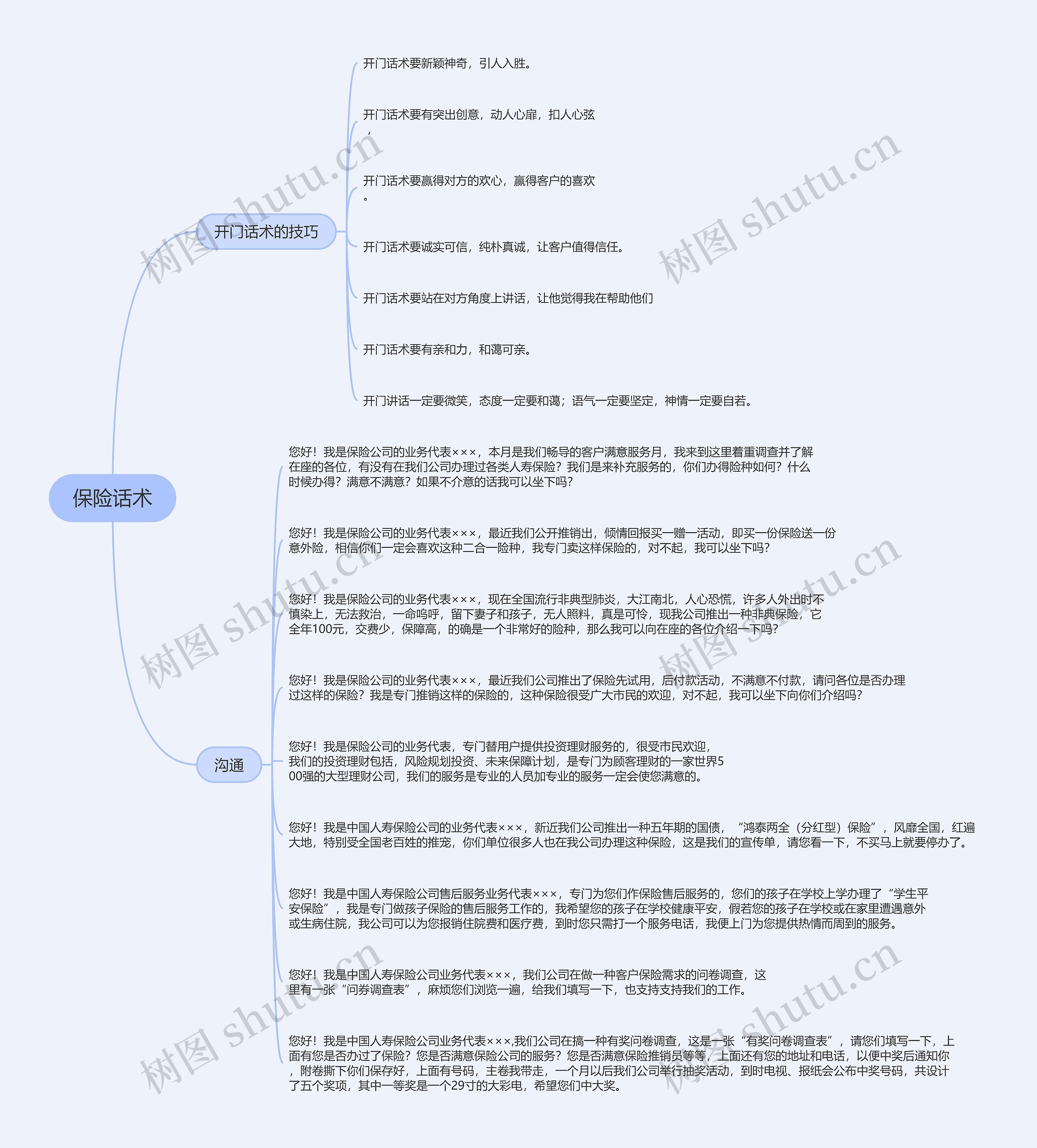 保险话术的思维导图