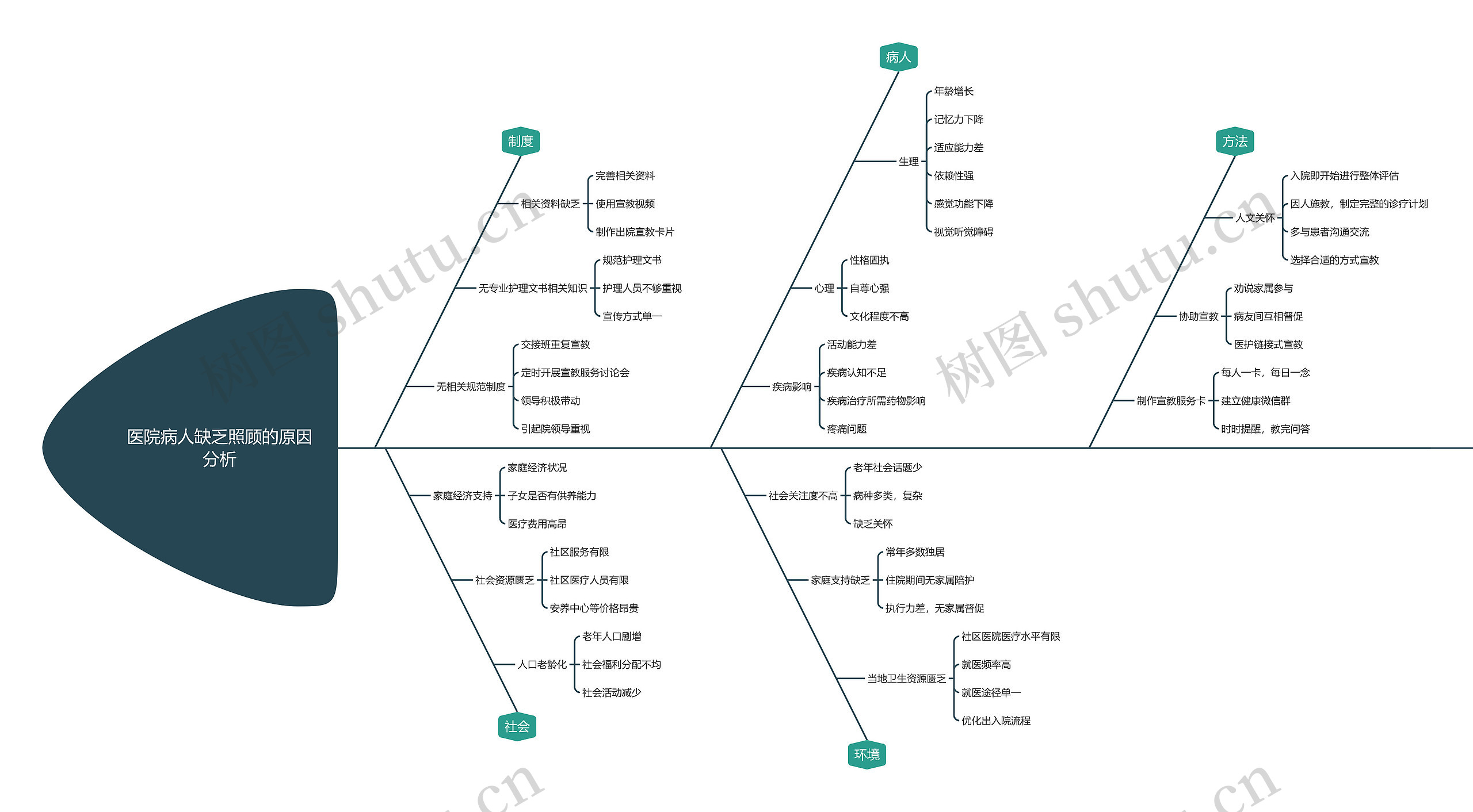 医院病人缺乏照顾的原因分析思维导图