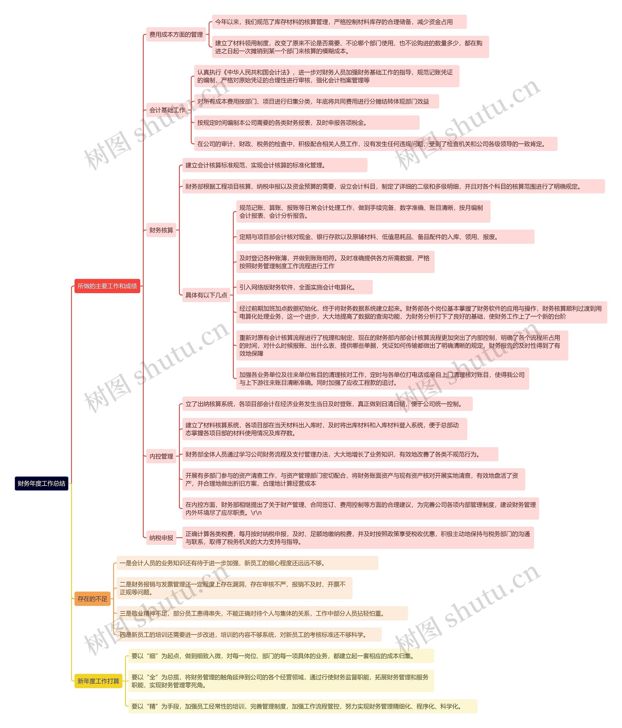 财务年度工作总结思维导图