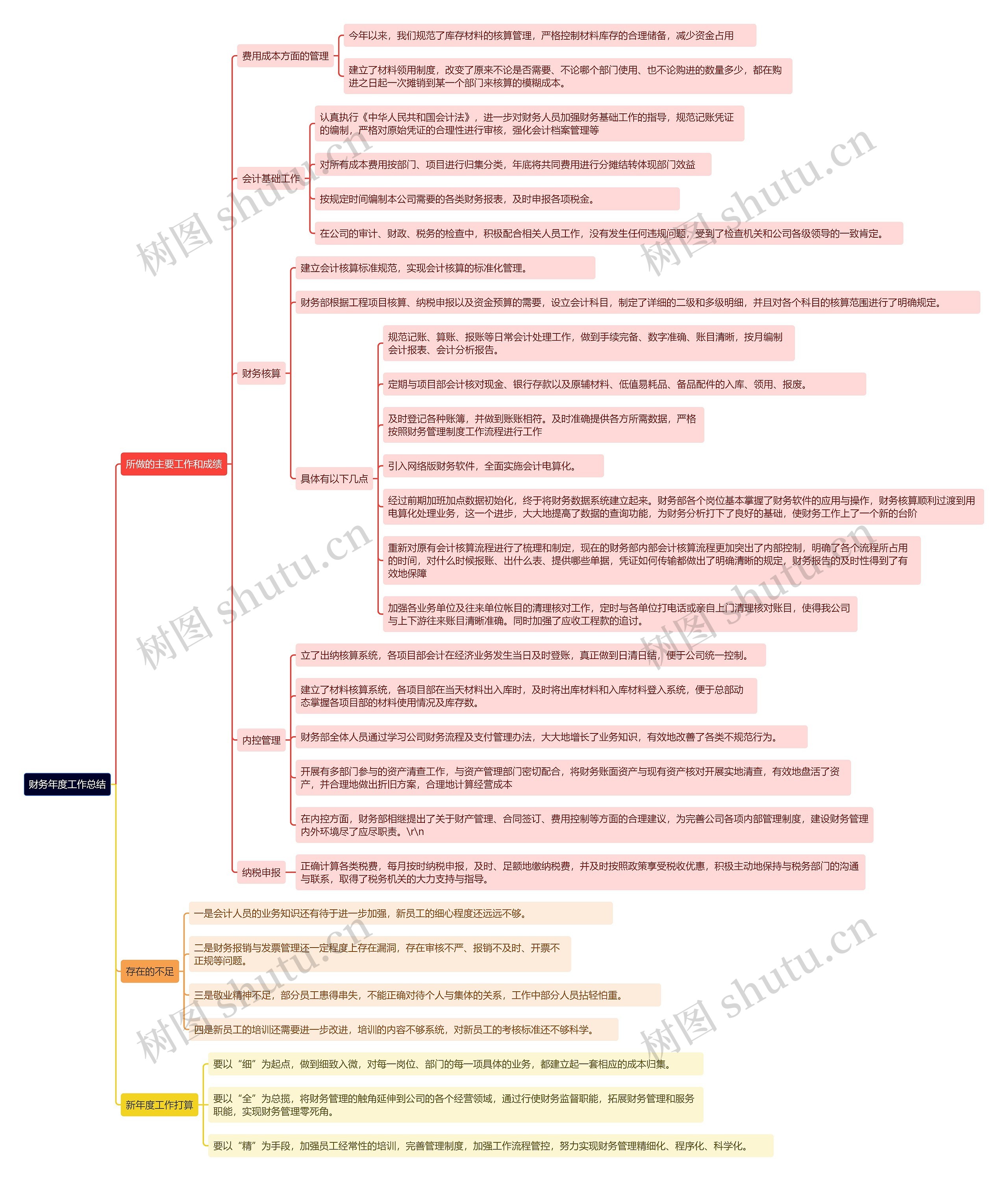 财务年度工作总结思维导图高清图 财务年度工作总结思维导图