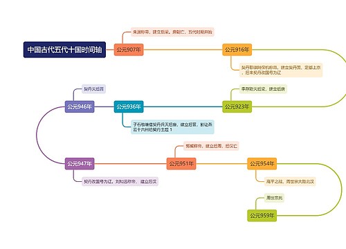中国古代五代十国时间轴