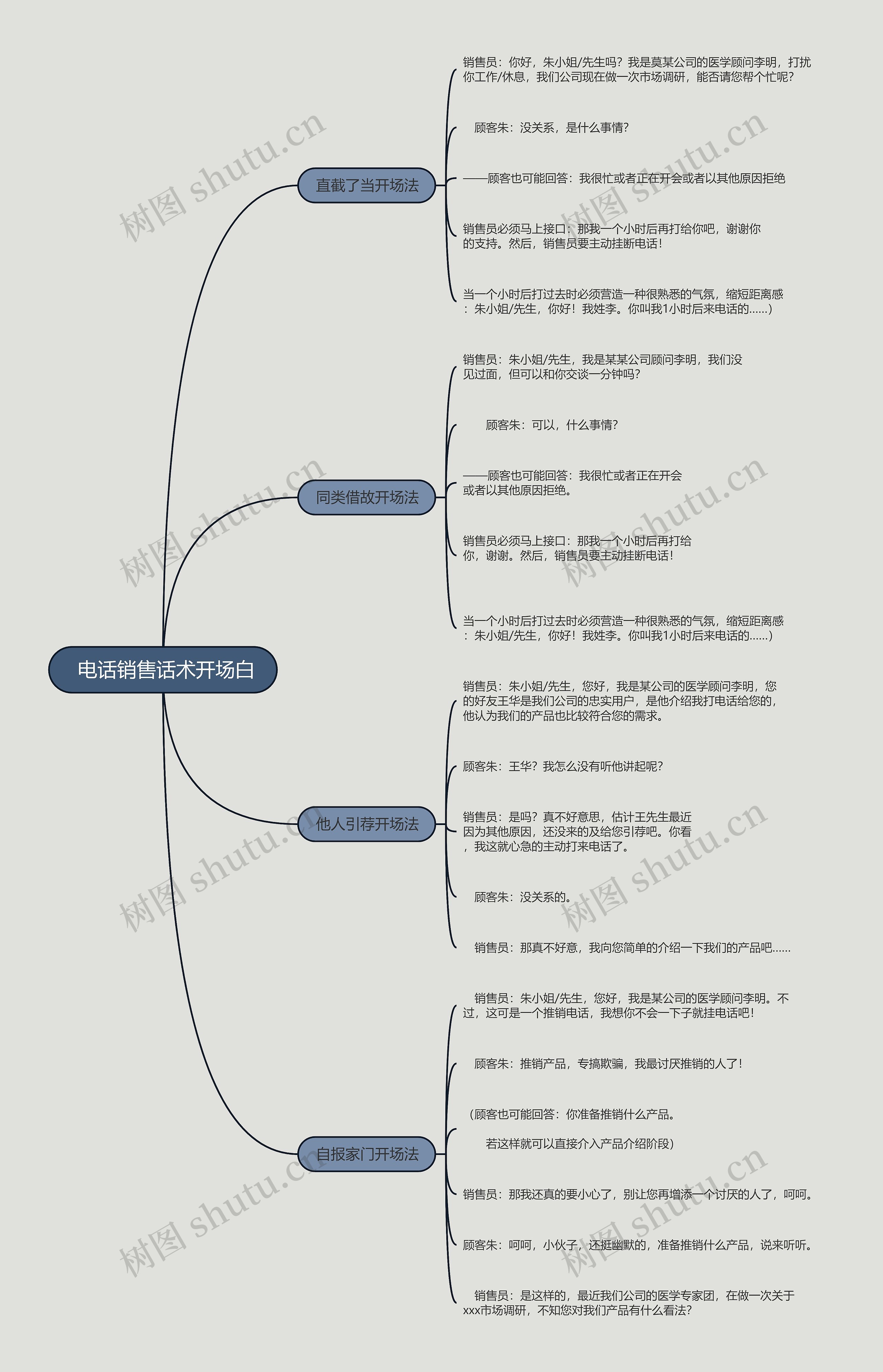 电话销售话术开场白的思维导图