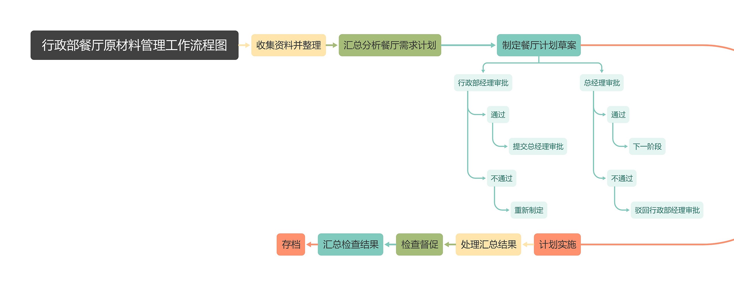 行政部餐厅原材料管理工作流程图
