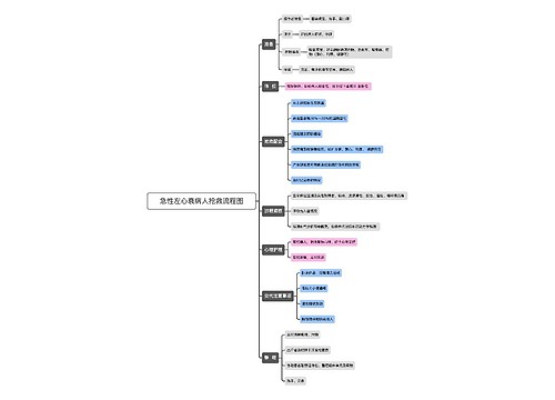 急性左心衰病人抢救流程图