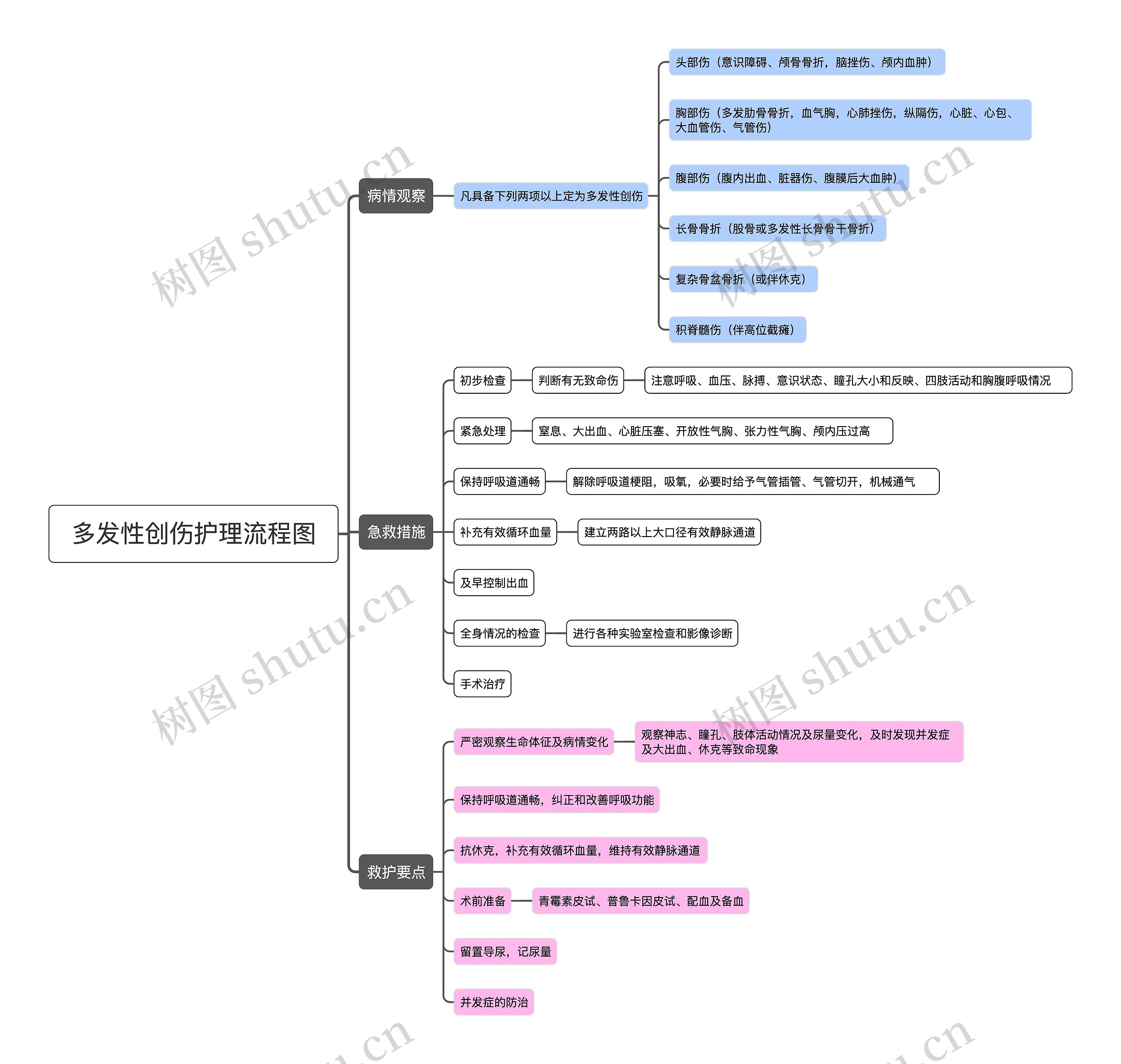 多发性创伤护理流程图