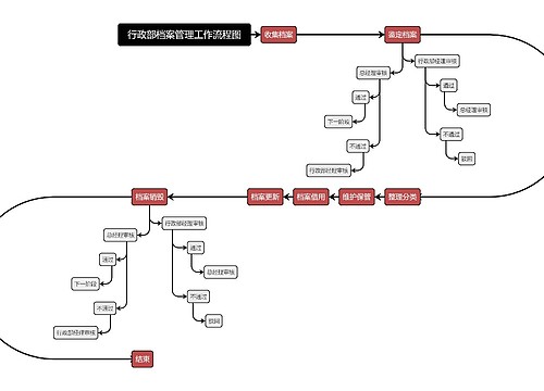 行政部档案管理工作流程图