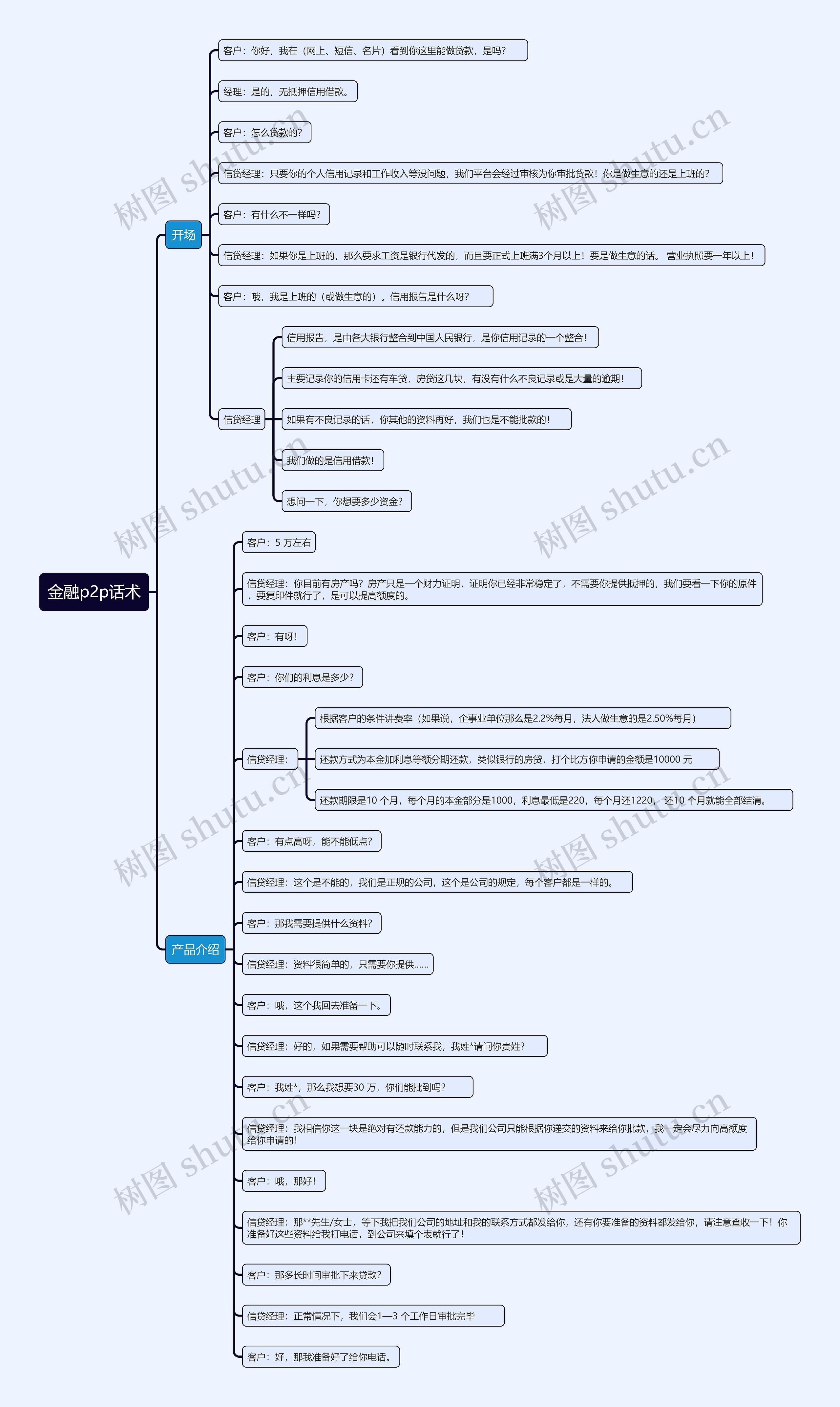 金融p2p话术思维导图