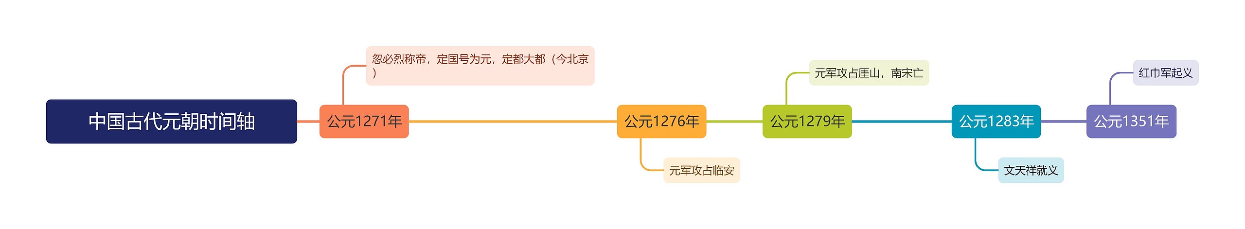 中国古代元朝时间轴思维导图