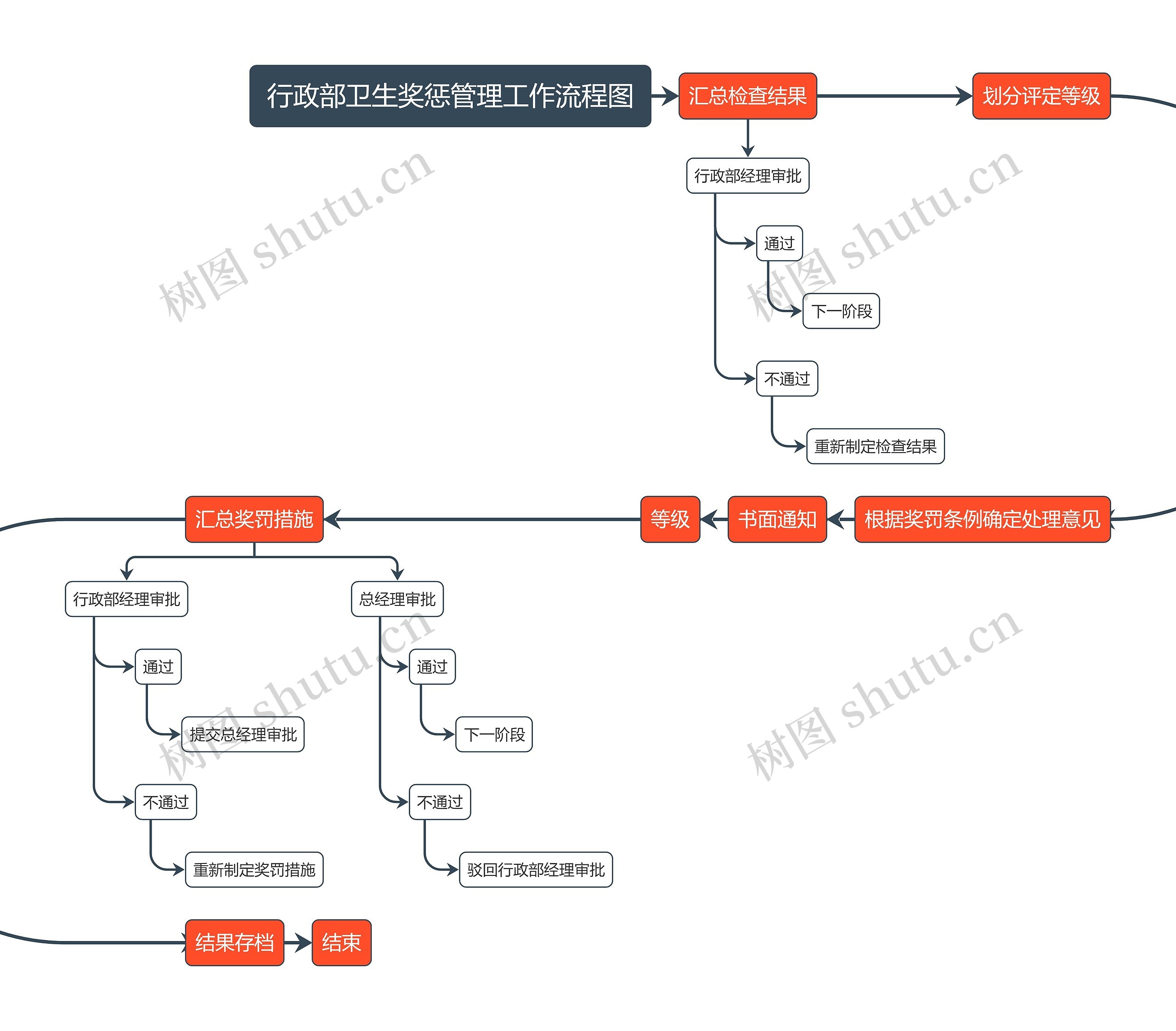 行政部卫生奖惩管理工作流程图思维导图