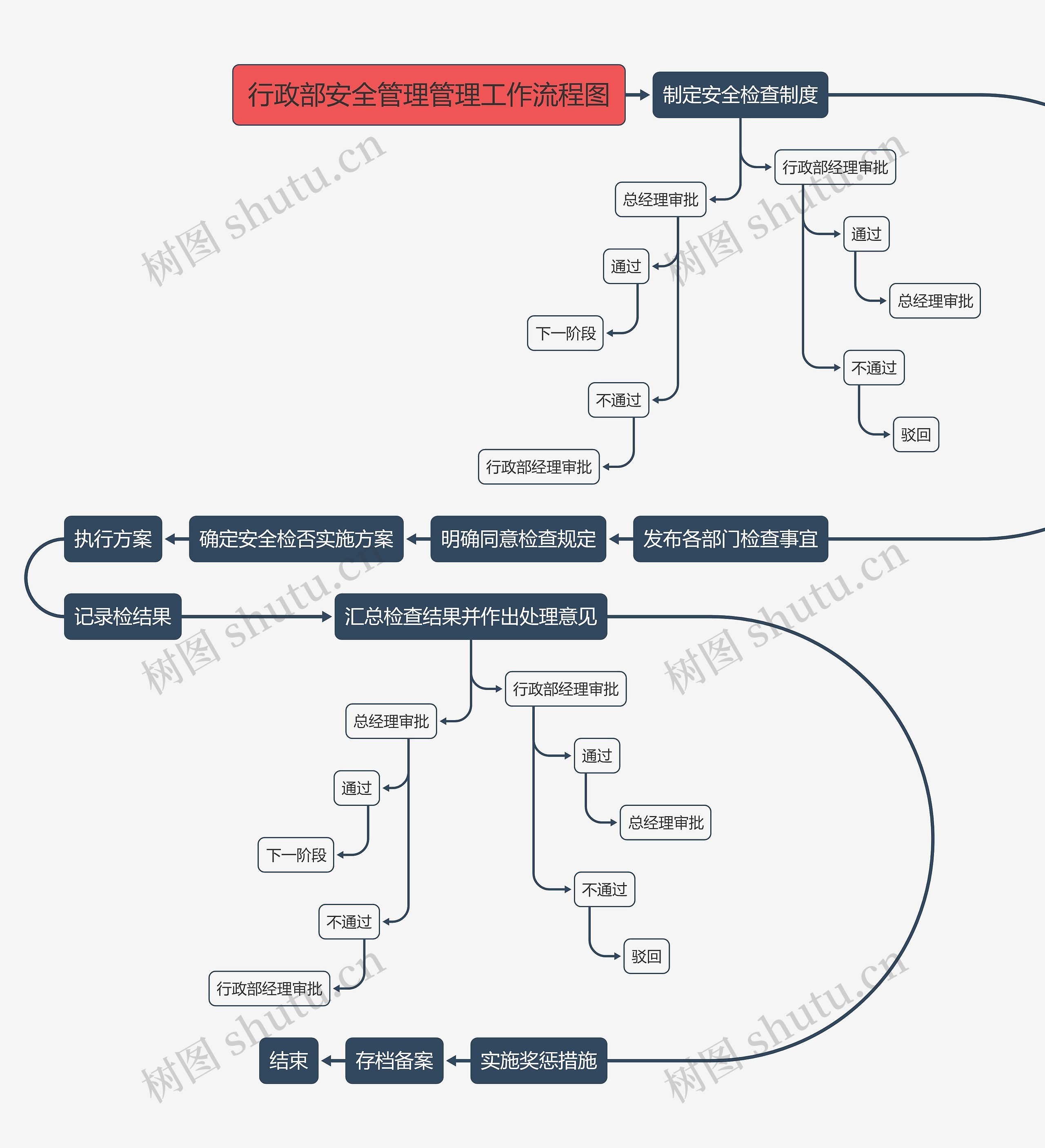 行政部安全管理管理工作流程图