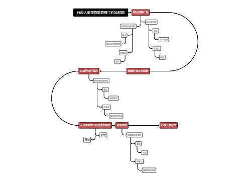 行政人事部招聘管理工作流程图