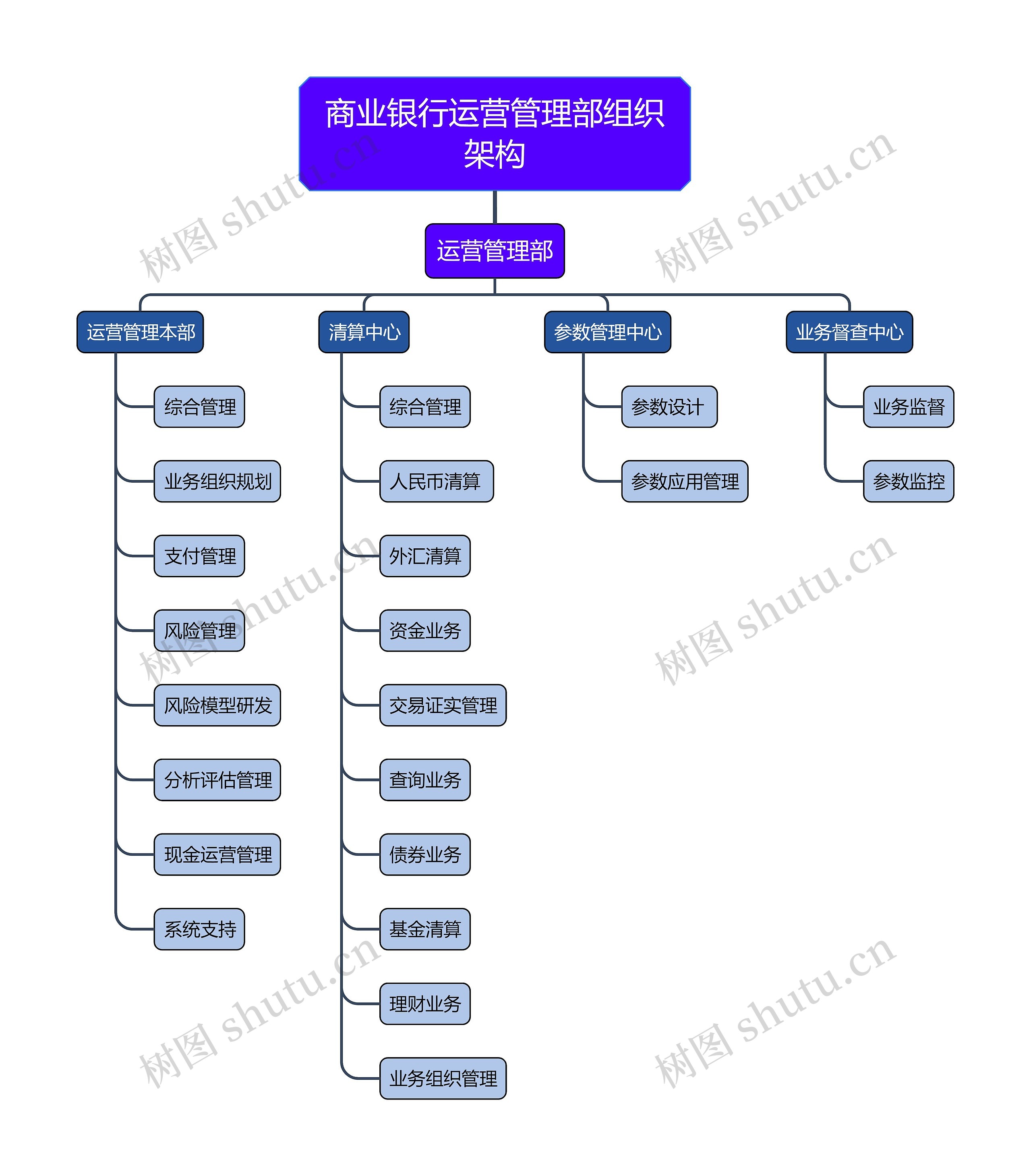 商业银行运营管理部组织架构思维导图