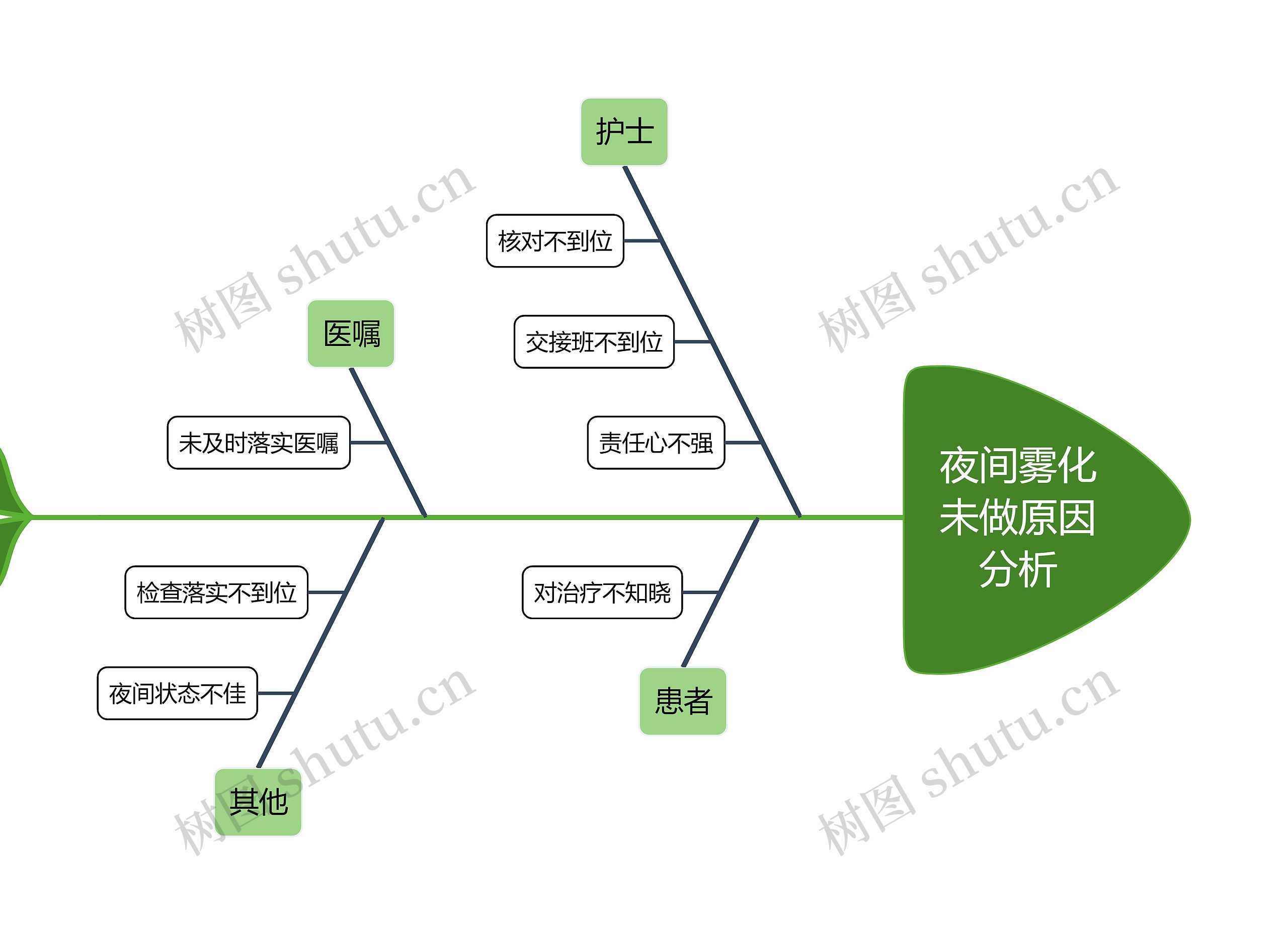 夜间雾化未做原因分析思维导图高清图 夜间雾化未做原因分析思维导图