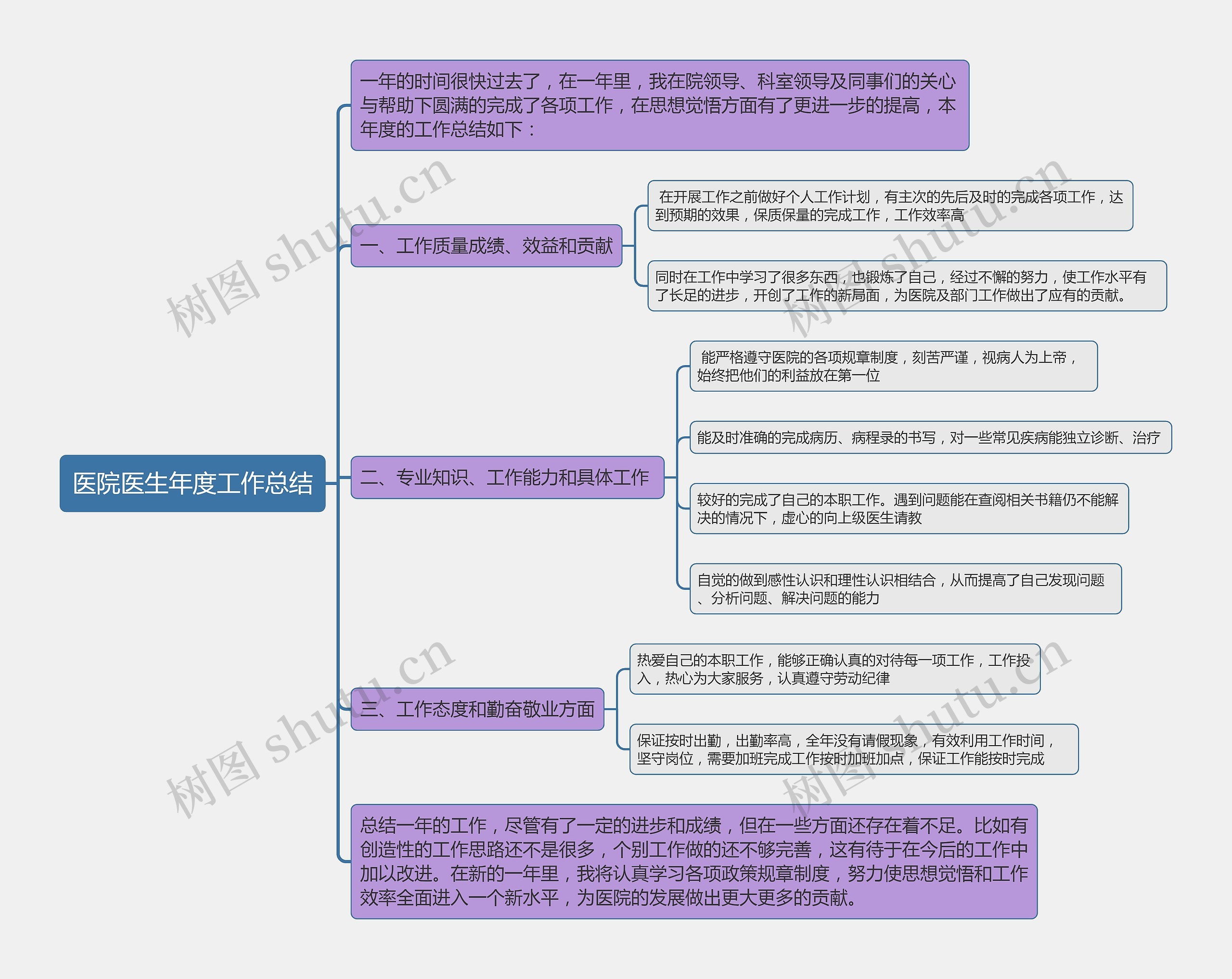 医院医生年度工作总结