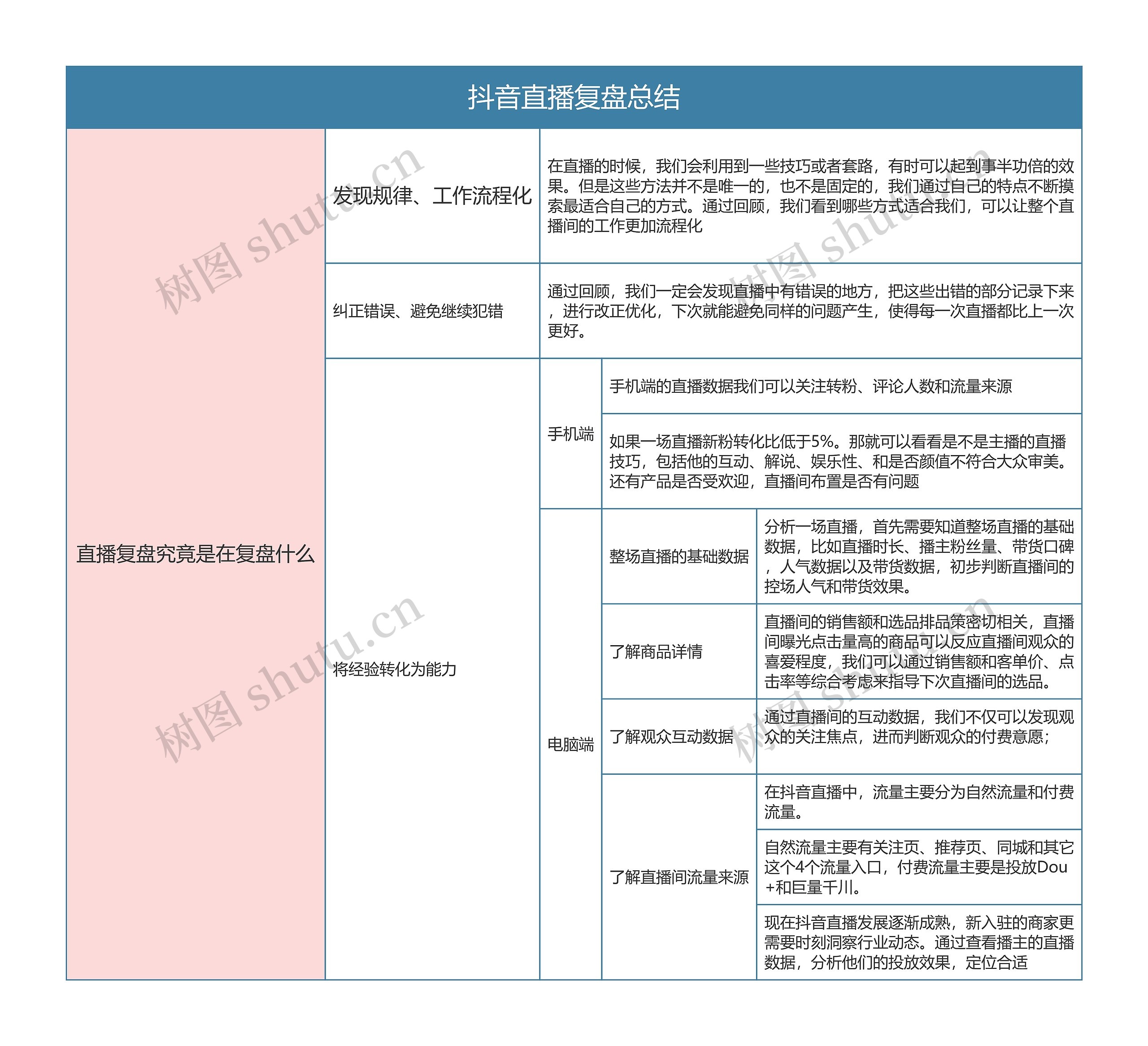 抖音直播项目复盘总结