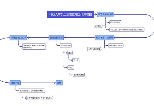 行政人事员工出差管理工作流程图