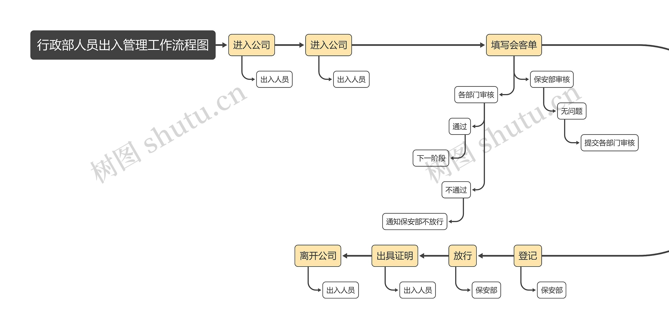 行政部人员出入管理工作流程图