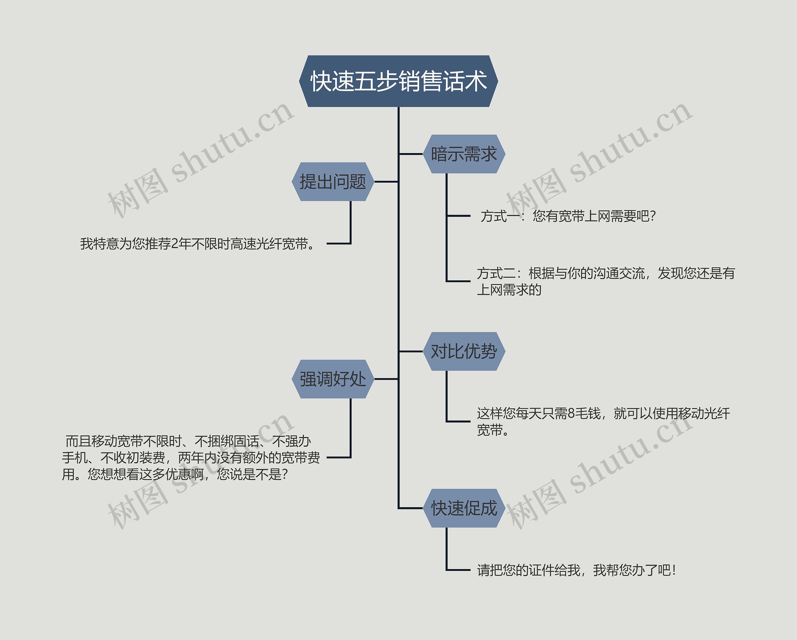 快速五步销售话术的思维导图