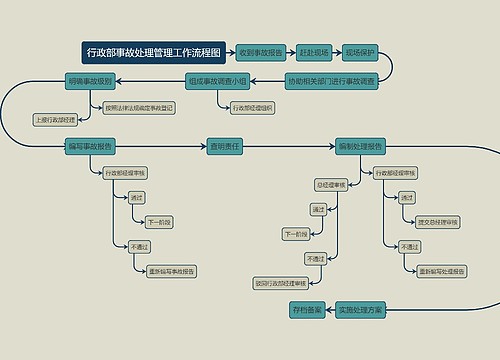 行政部事故处理管理工作流程图