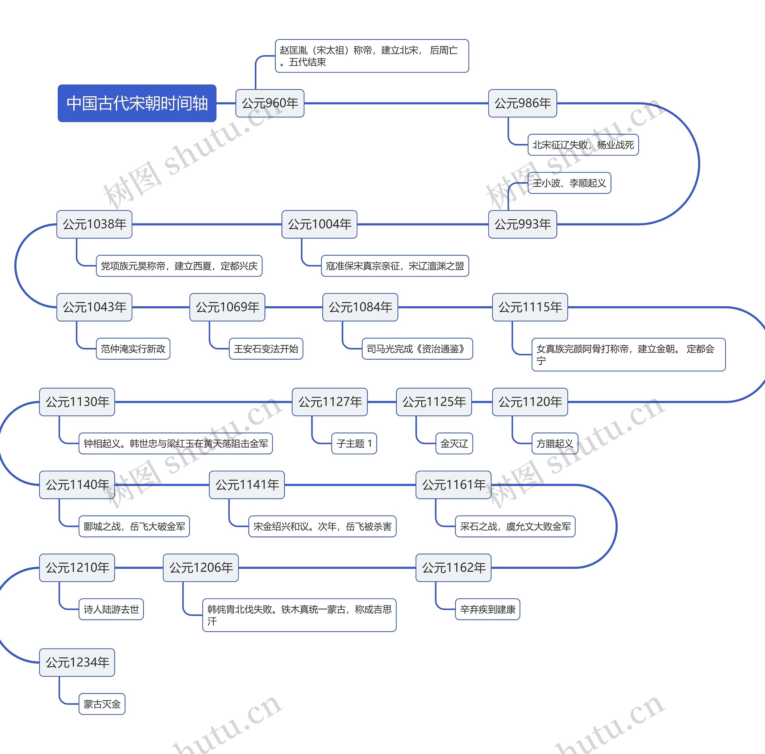 中国古代宋朝时间轴思维导图