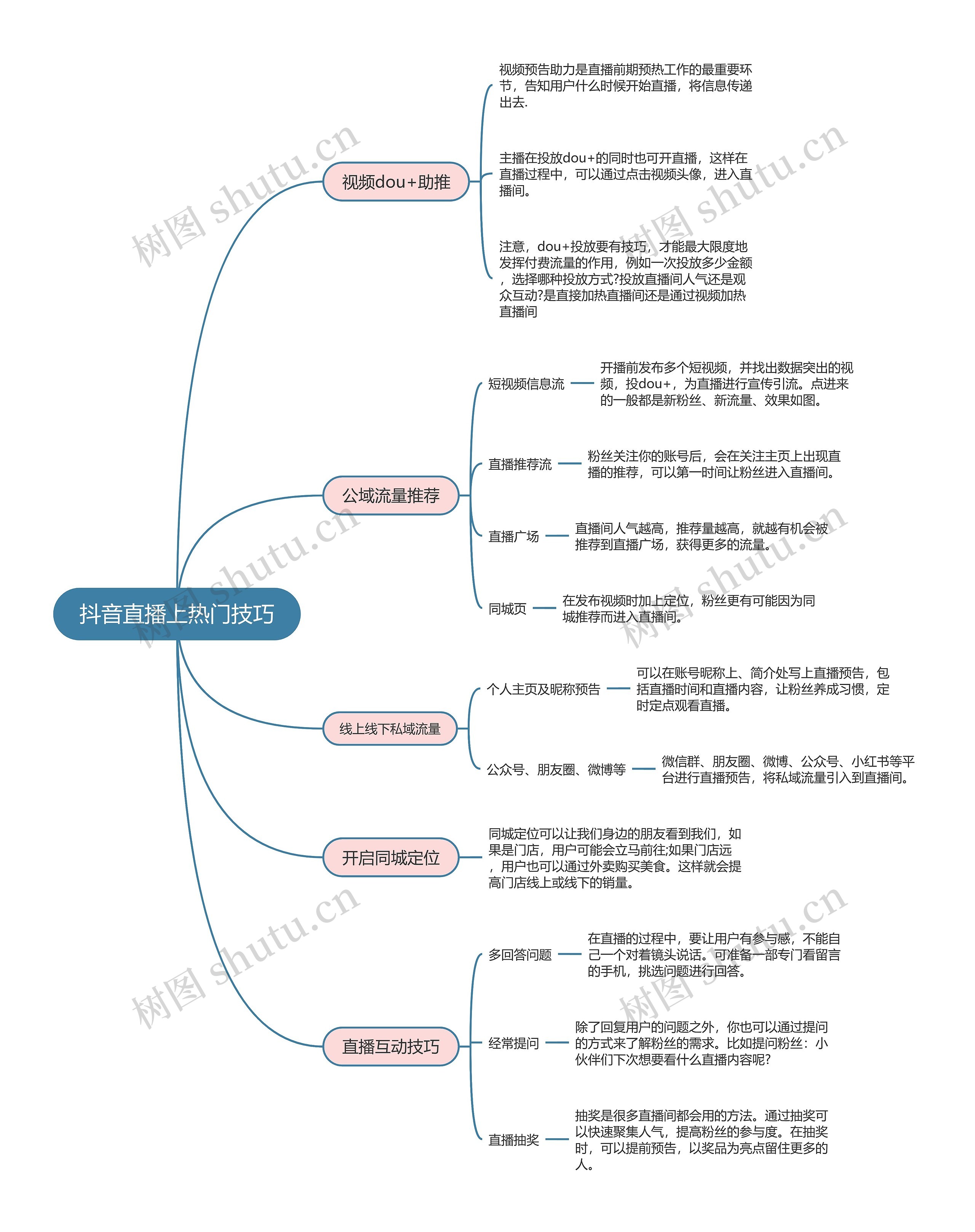 抖音直播上热门技巧思维导图