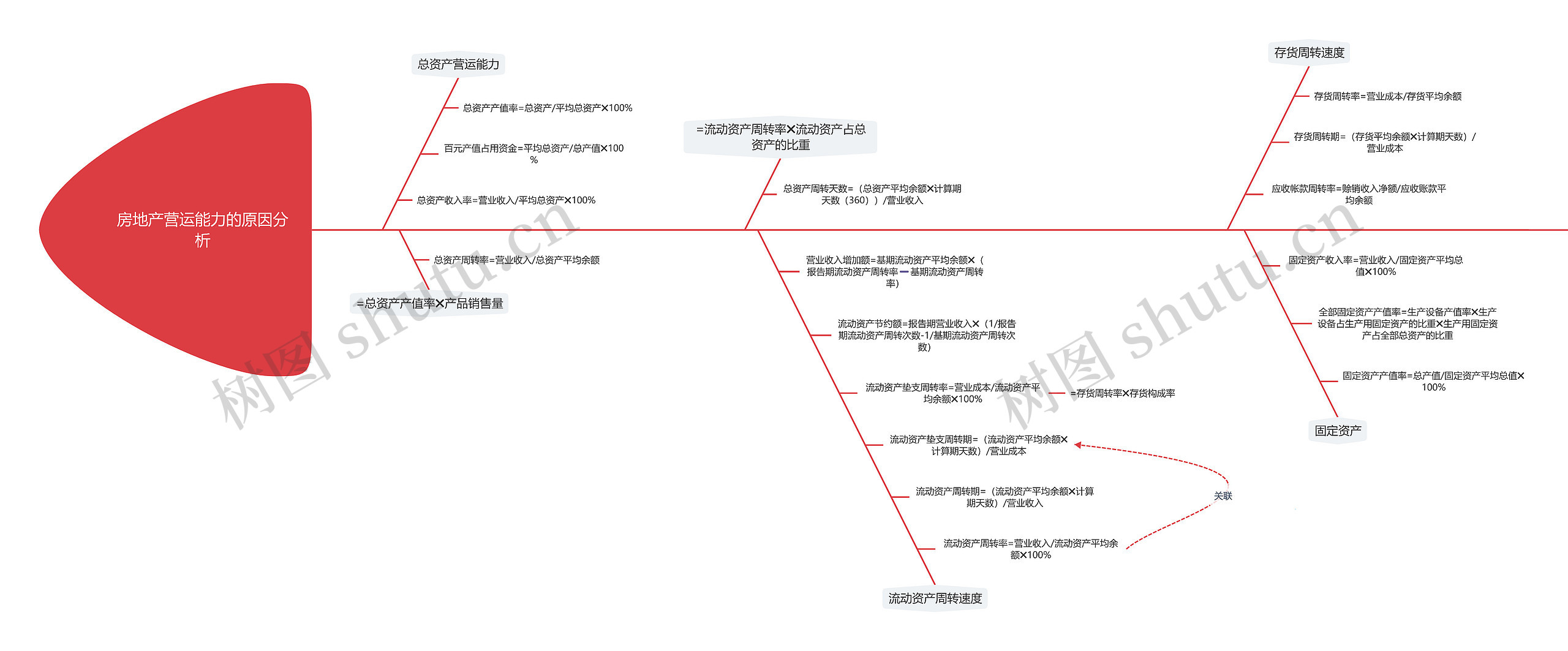 房地产营运能力的原因分析思维导图