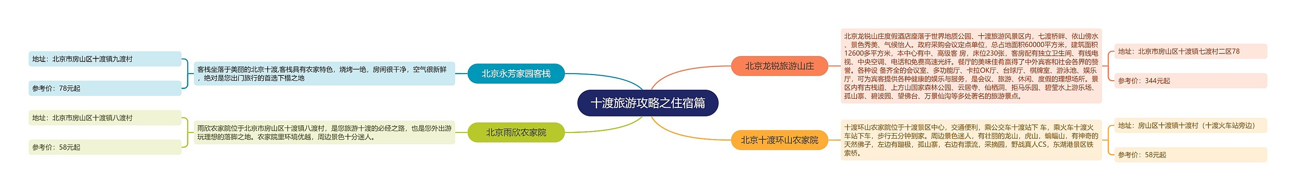 ﻿十渡旅游攻略之住宿篇