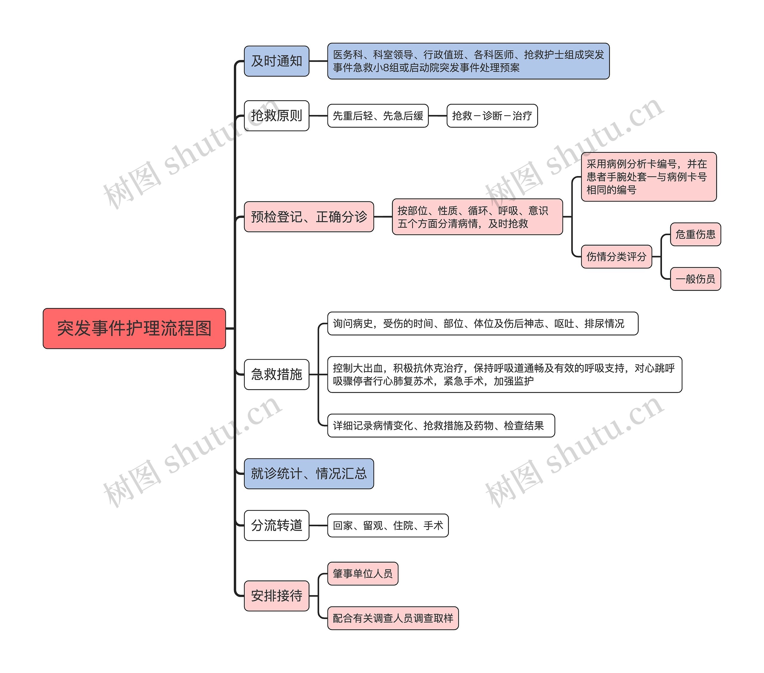 突发事件护理流程图