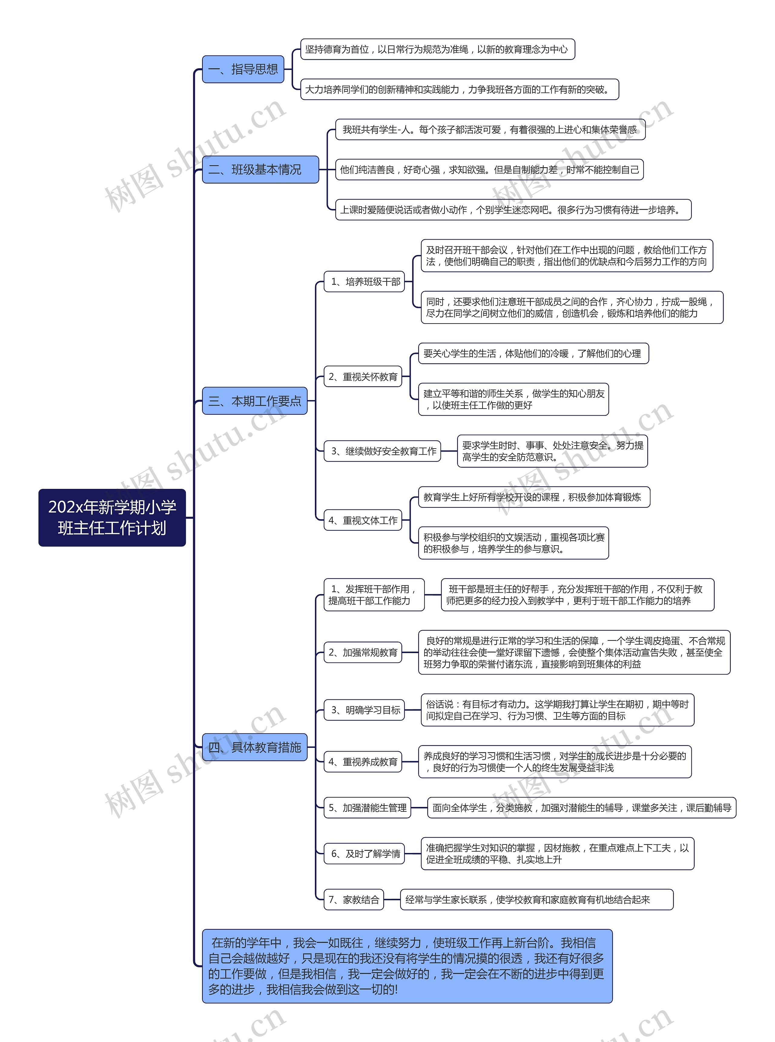 202x年新学期小学班主任工作计划思维导图