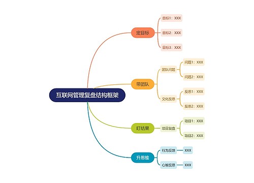 互联网管理复盘结构框架