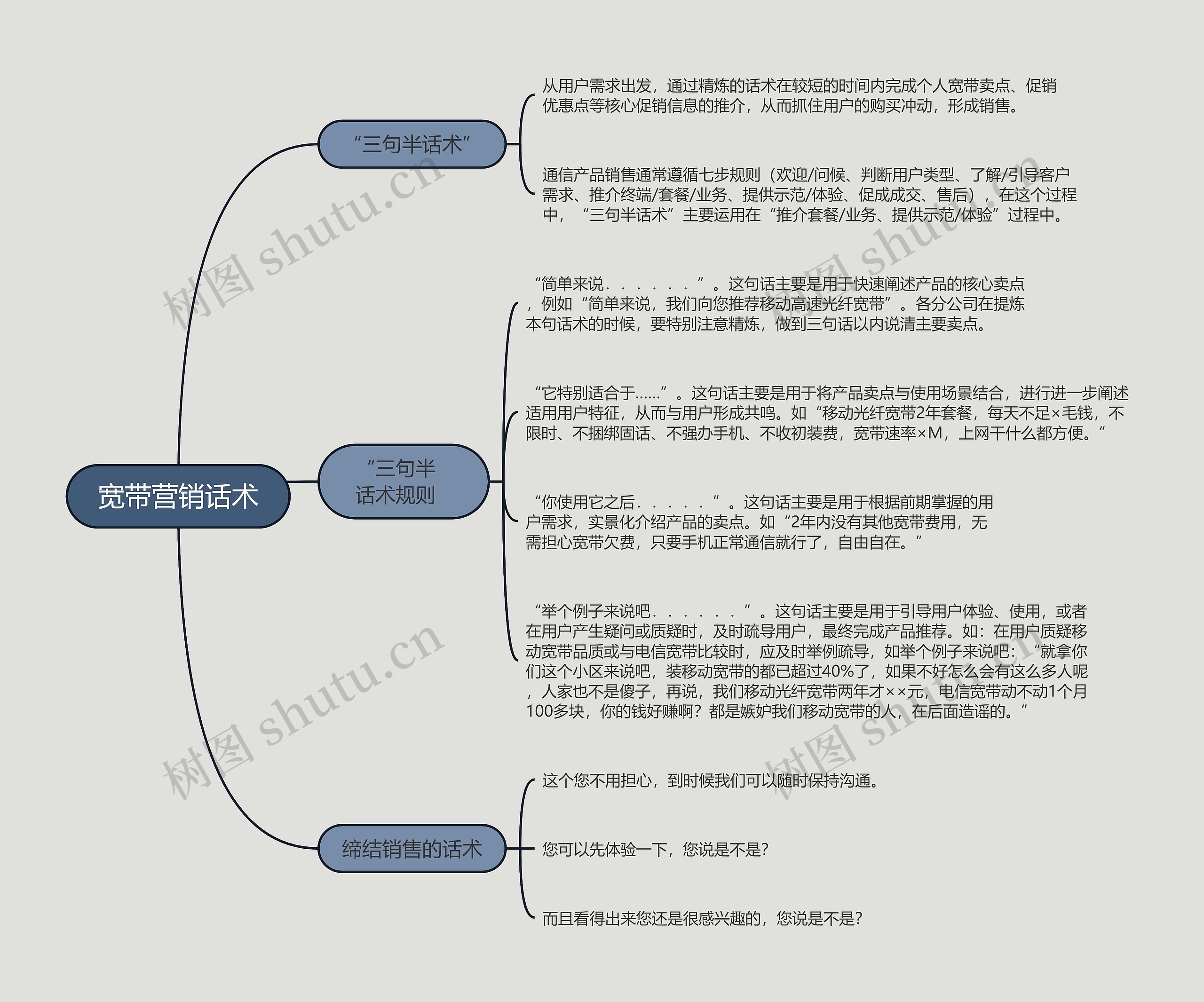 宽带营销话术的思维导图