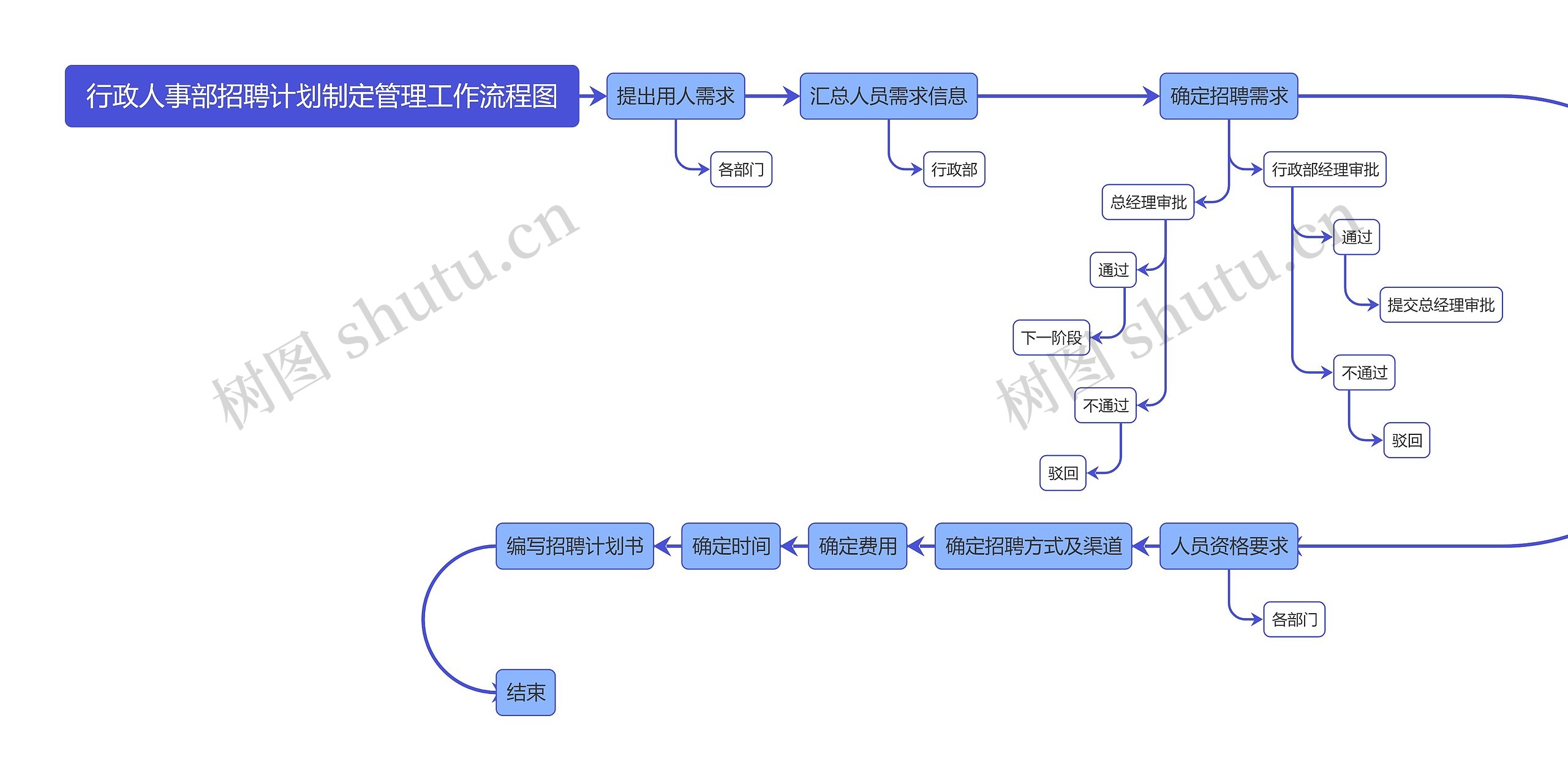 行政人事部招聘计划制定管理工作流程图思维导图