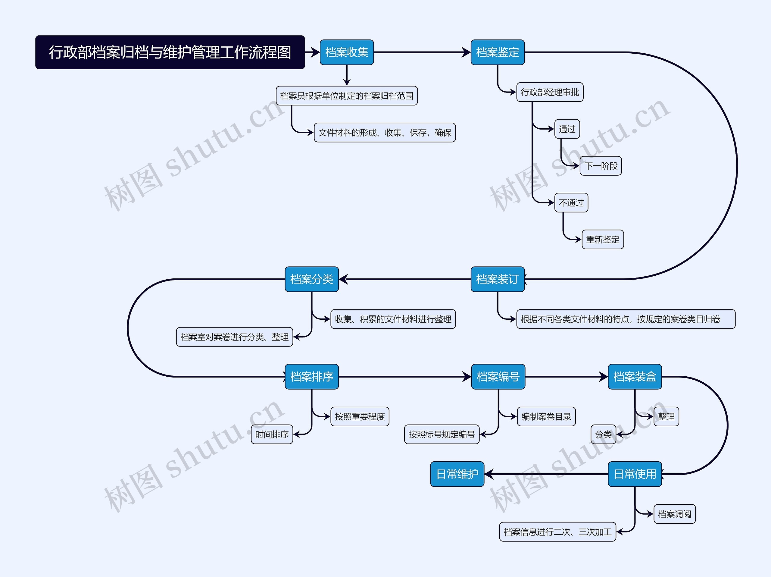 行政部档案归档与维护管理工作流程图思维导图