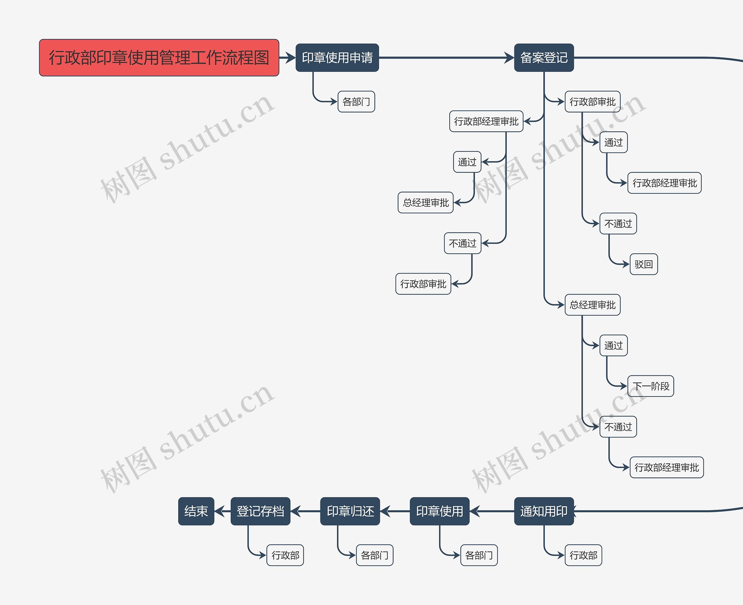 行政部印章使用管理工作流程图思维导图