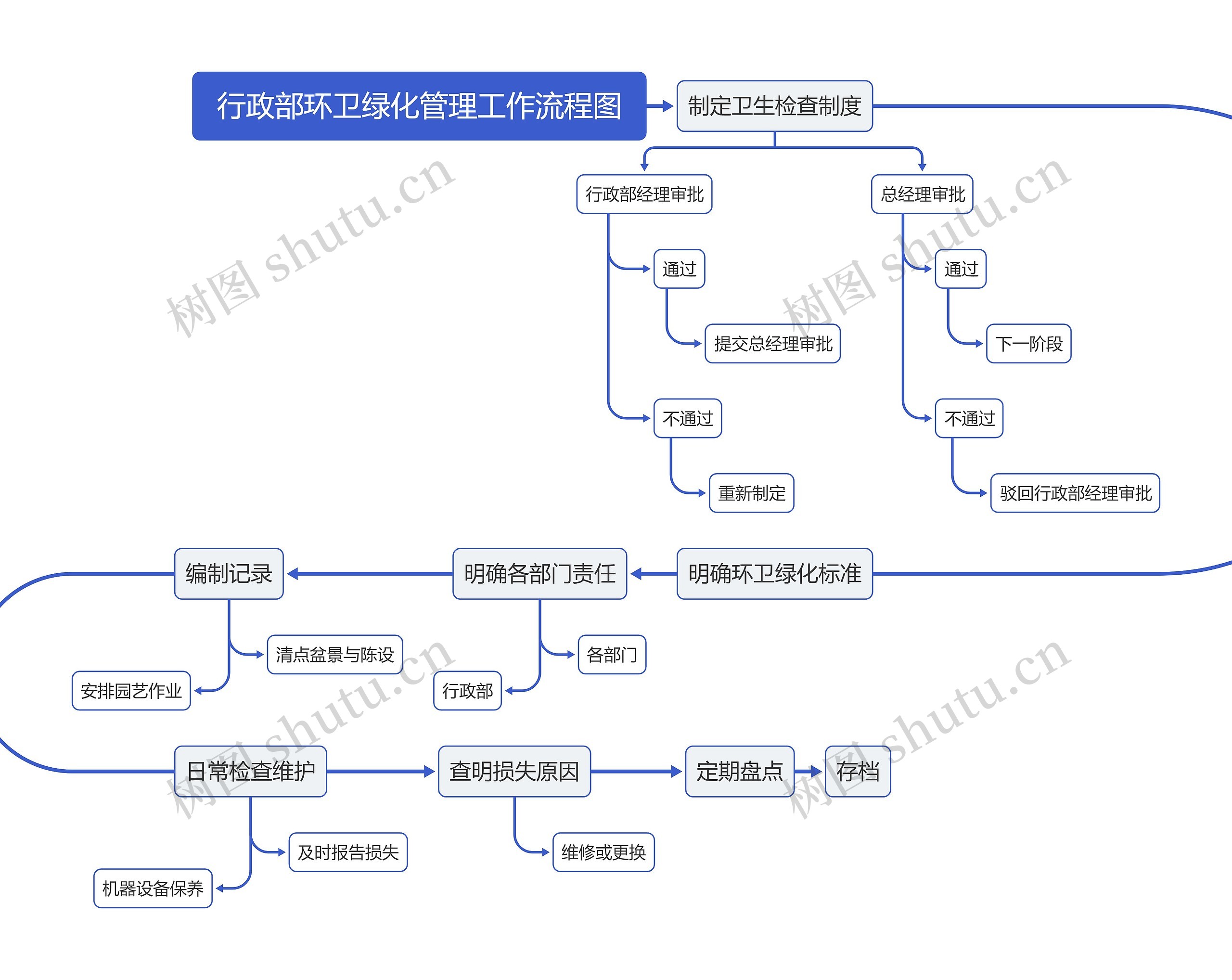 行政部环卫绿化管理工作流程图思维导图