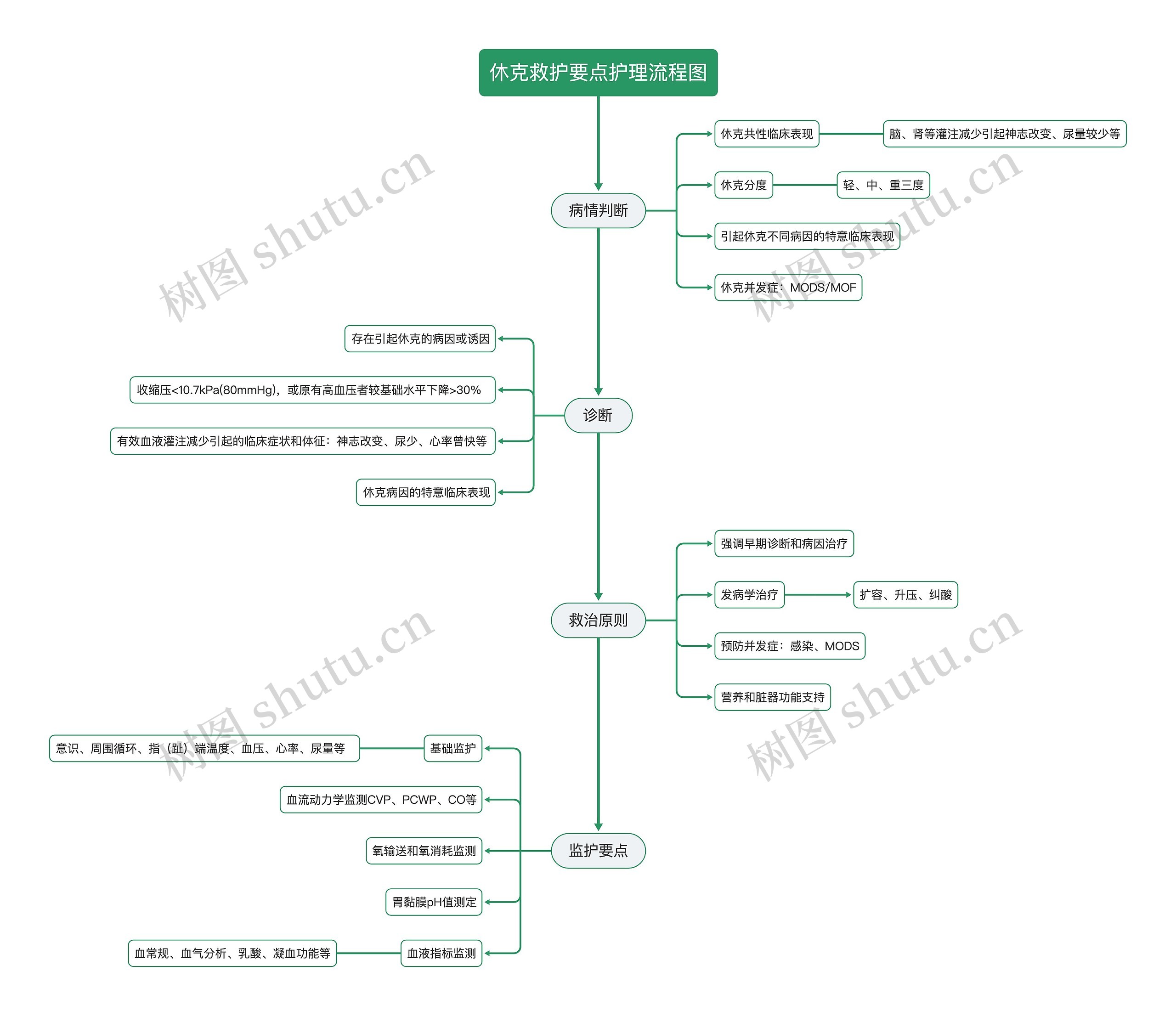 休克救护要点护理流程图思维导图