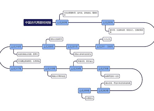 中国古代两晋时间轴
