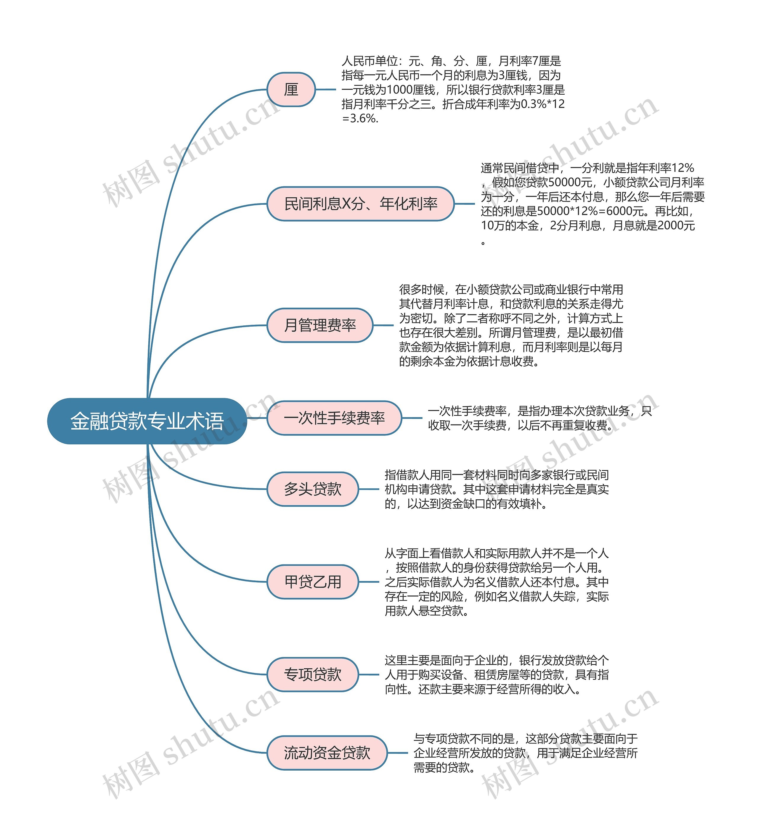 金融贷款专业术语思维导图