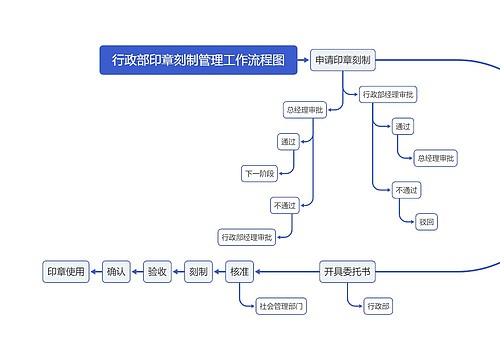 行政部印章刻制管理工作流程图