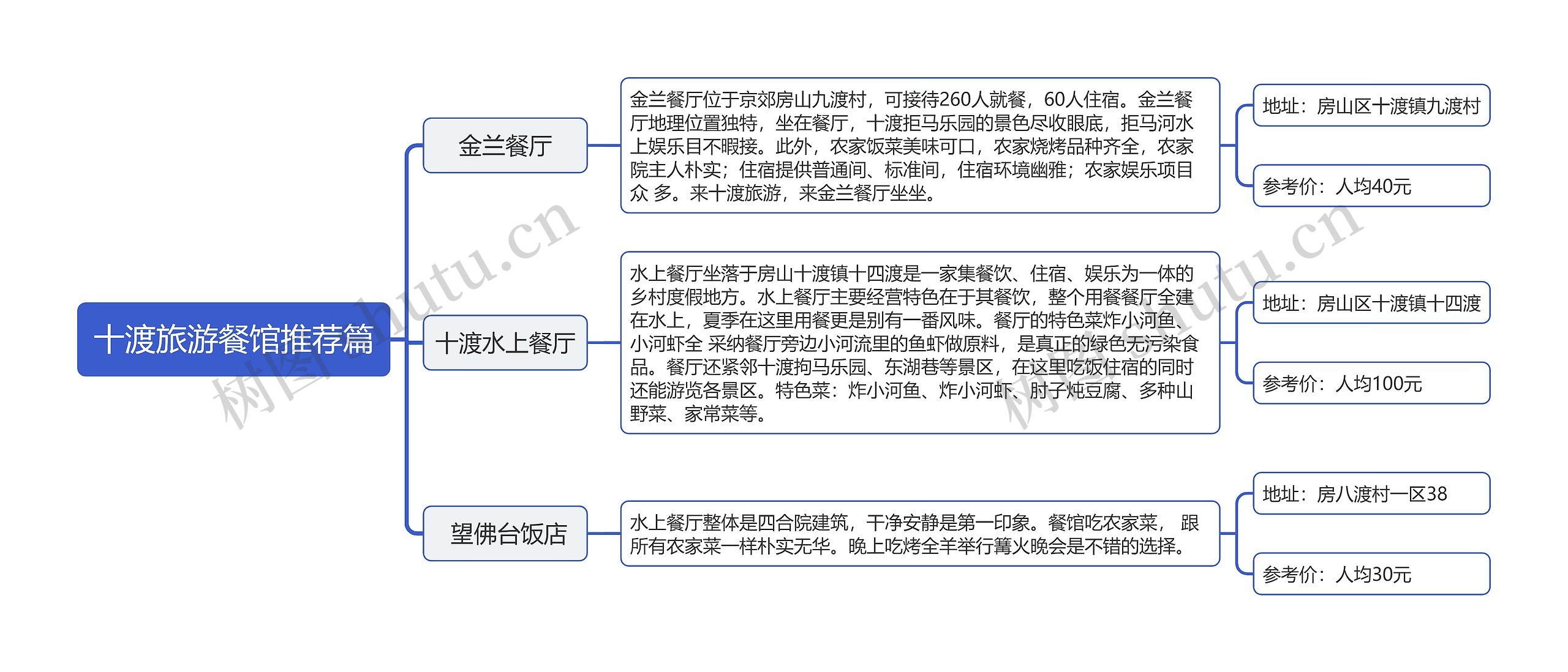 ﻿十渡旅游餐馆推荐篇思维导图