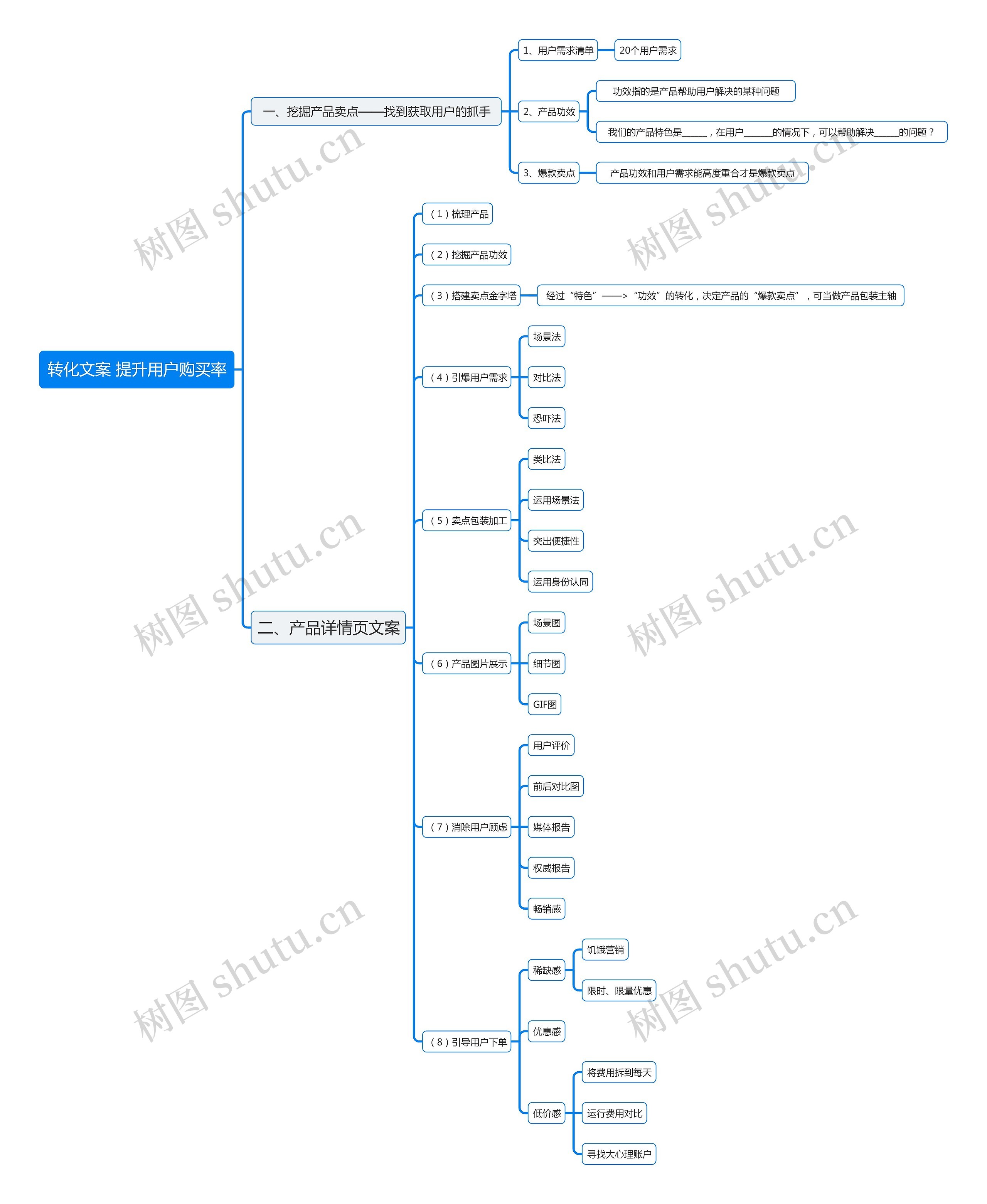 转化文案 提升用户购买率思维导图