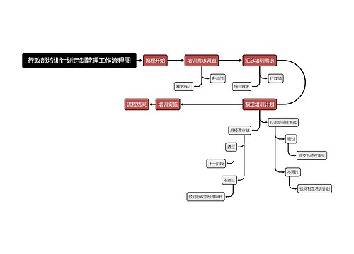 行政部培训计划定制管理工作流程图