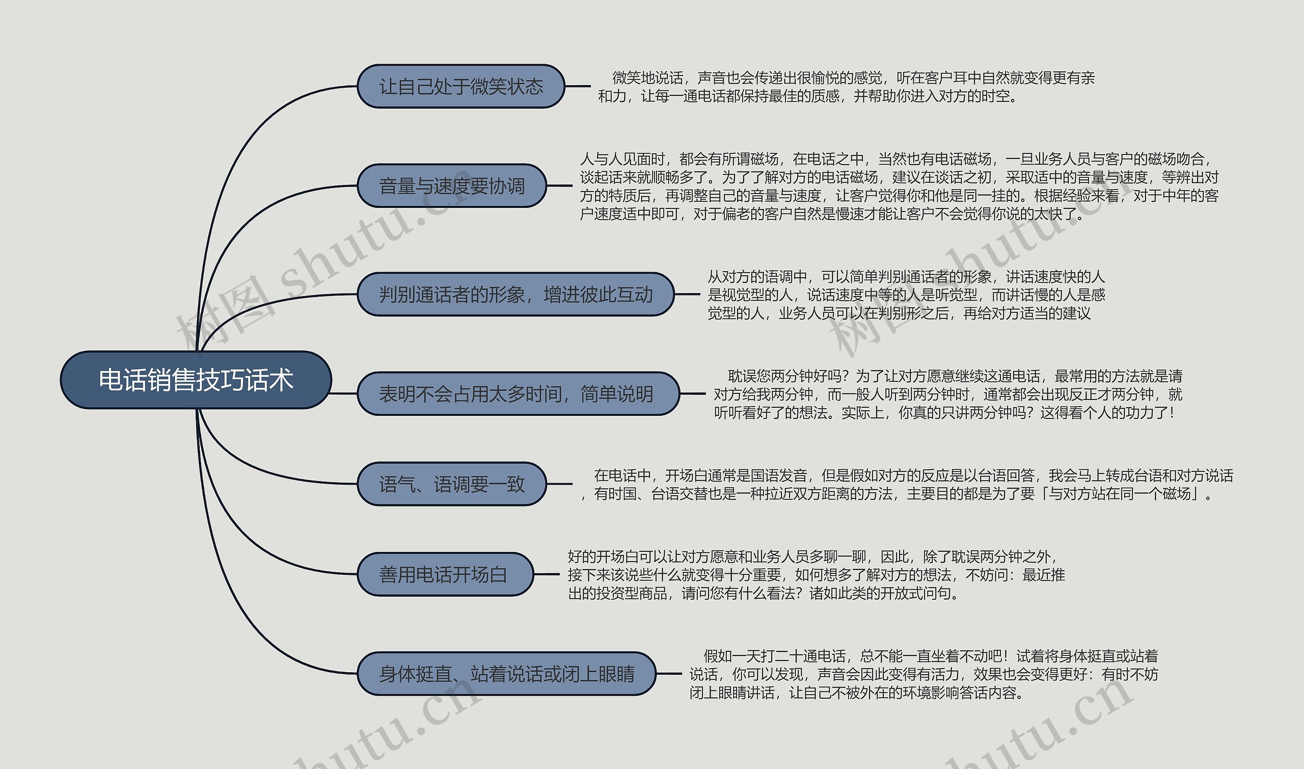 电话销售技巧话术的思维导图