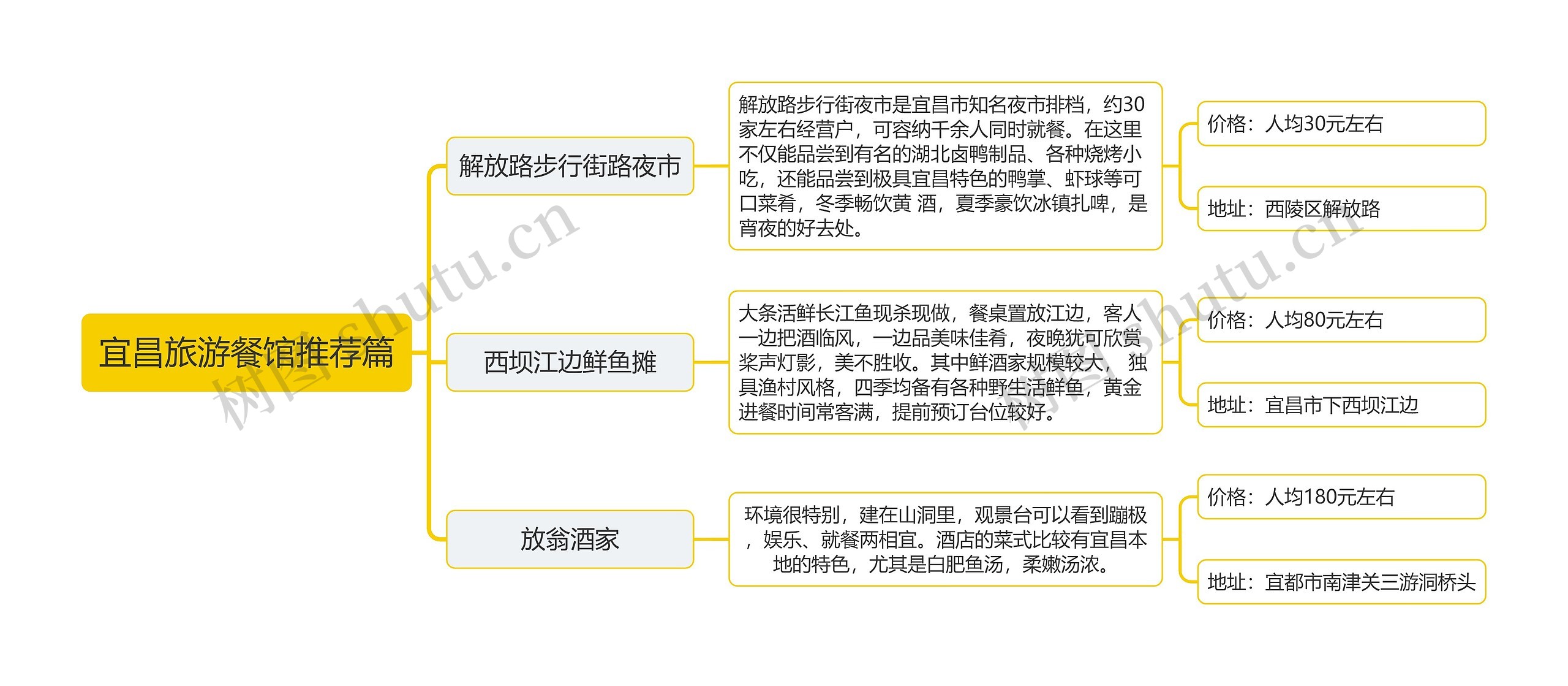 ﻿宜昌旅游餐馆推荐篇思维导图