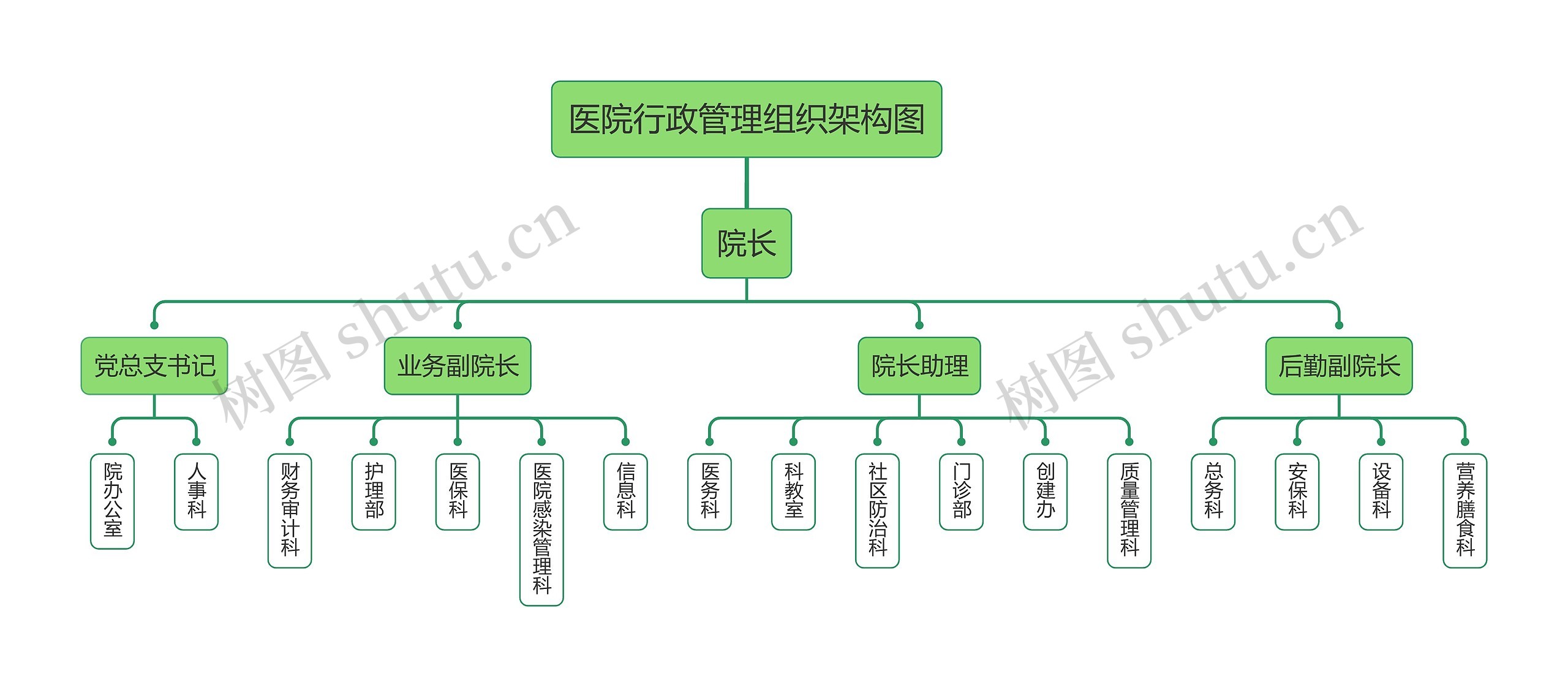 ﻿医院行政管理组织架构图思维导图