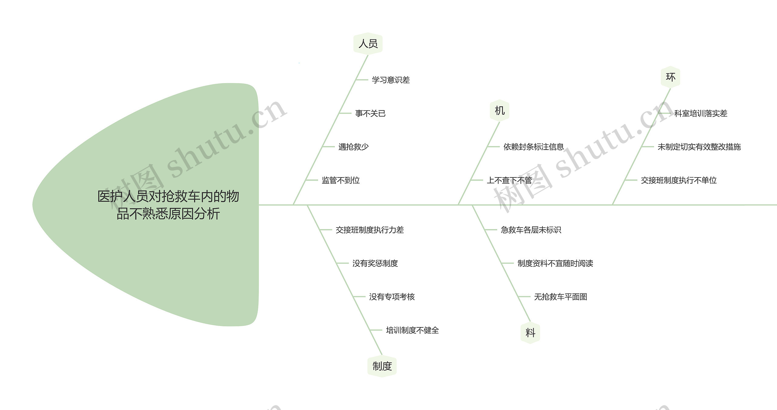 医护人员对抢救车内的物品不熟悉原因分析