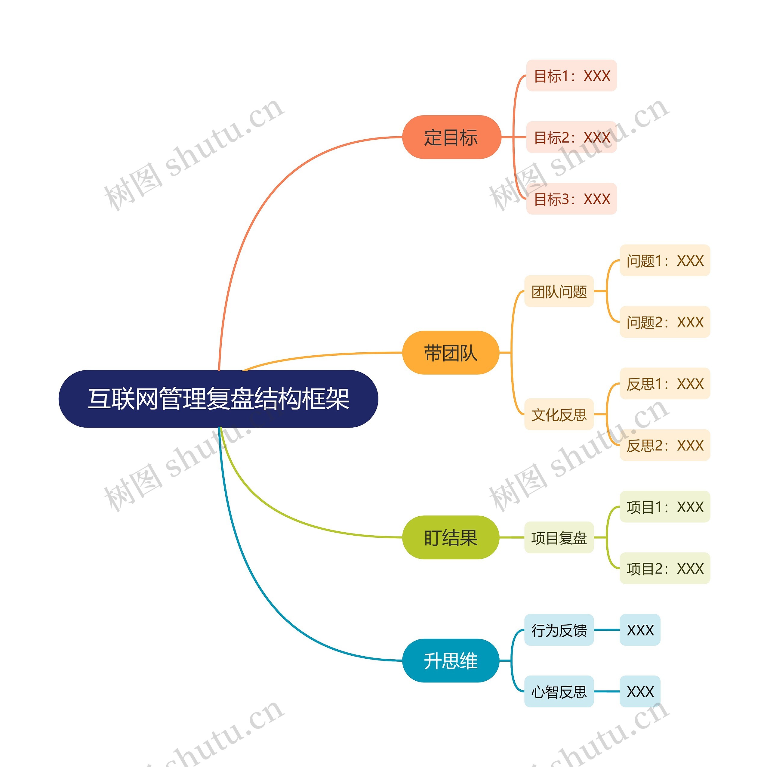 互联网管理复盘结构框架思维导图