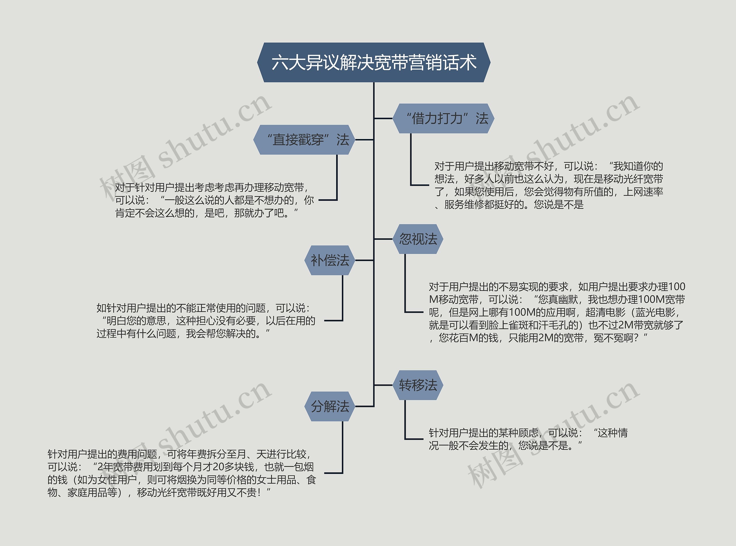 六大异议解决宽带营销话术的思维导图